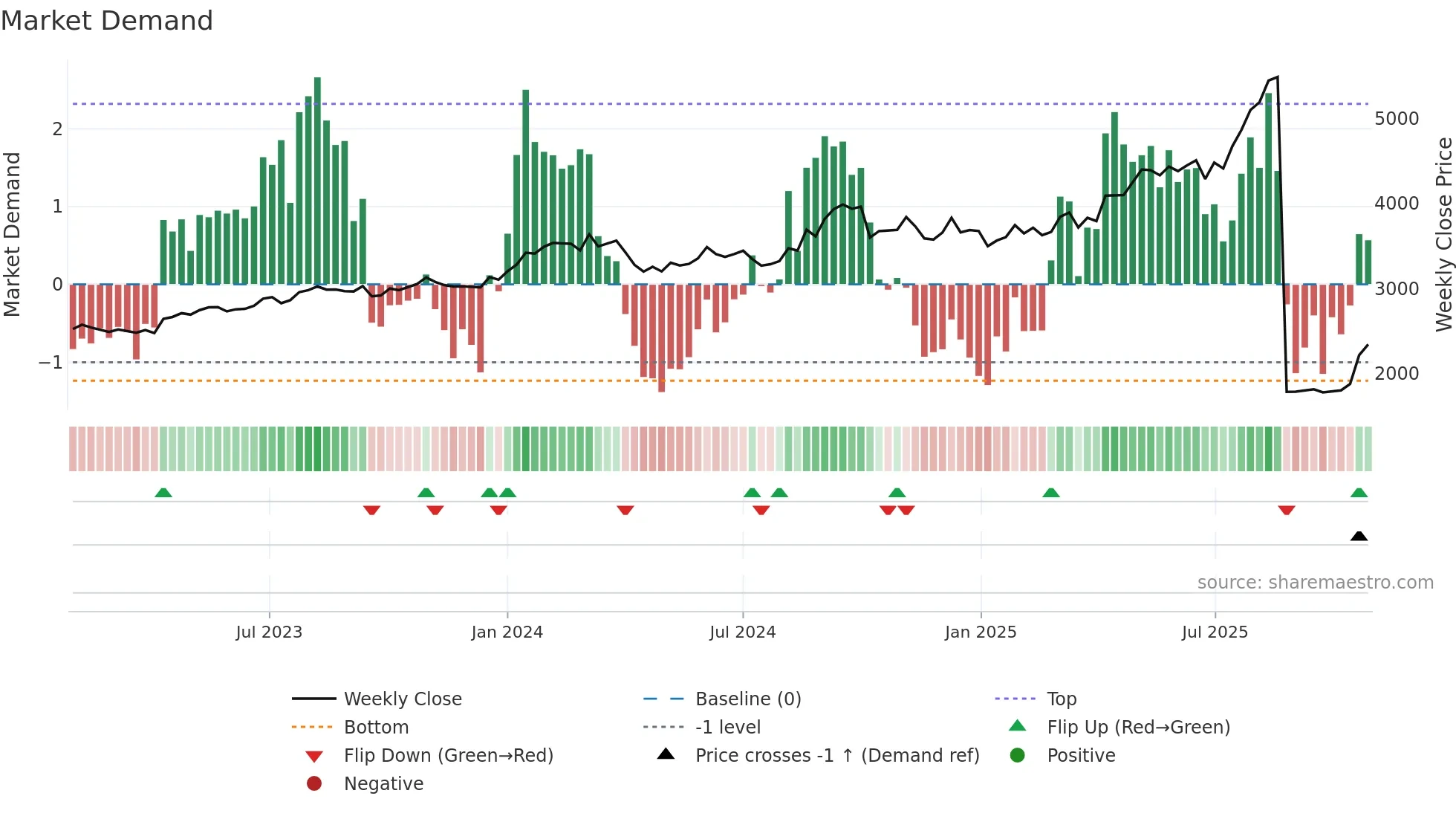 8267 weekly Market Demand chart