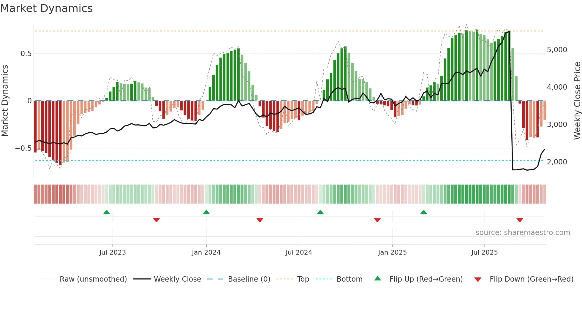 8267 weekly Market Dynamics chart