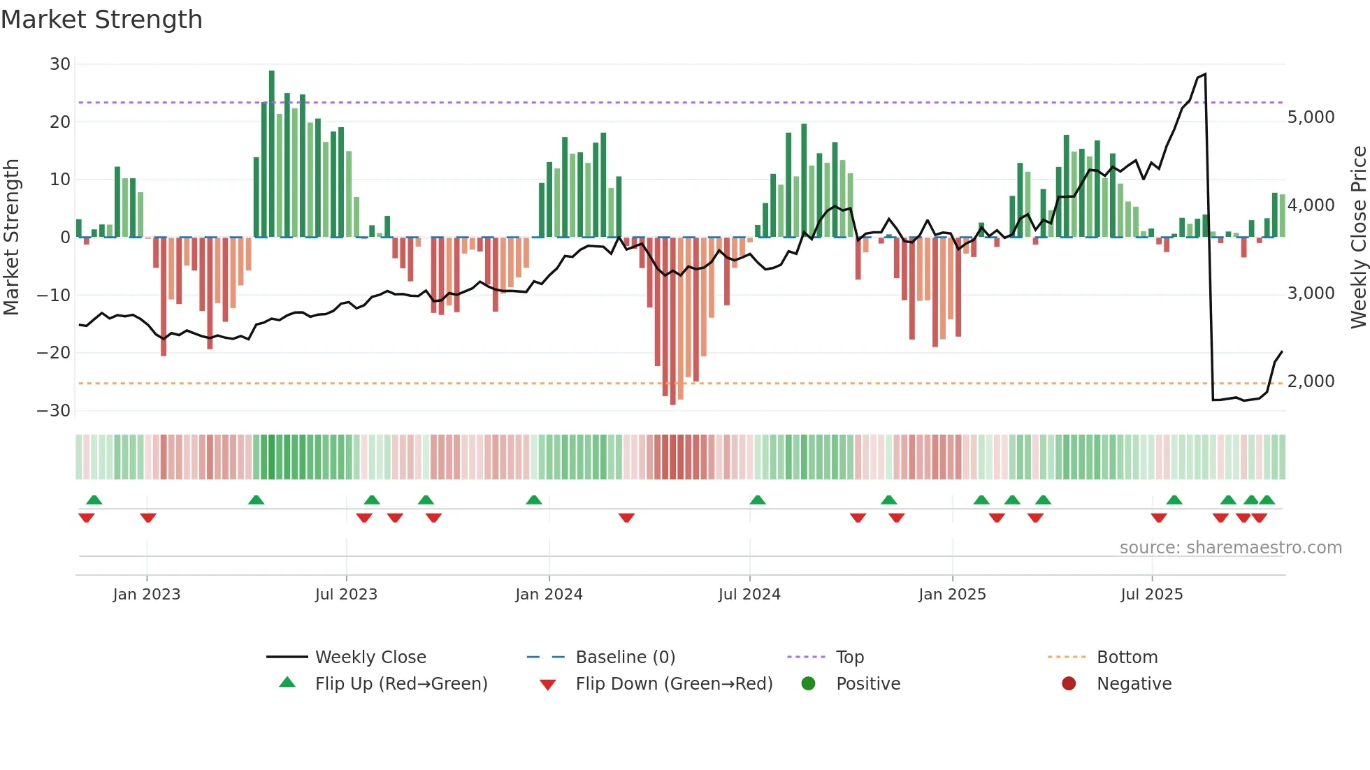 8267 weekly Market Strength chart