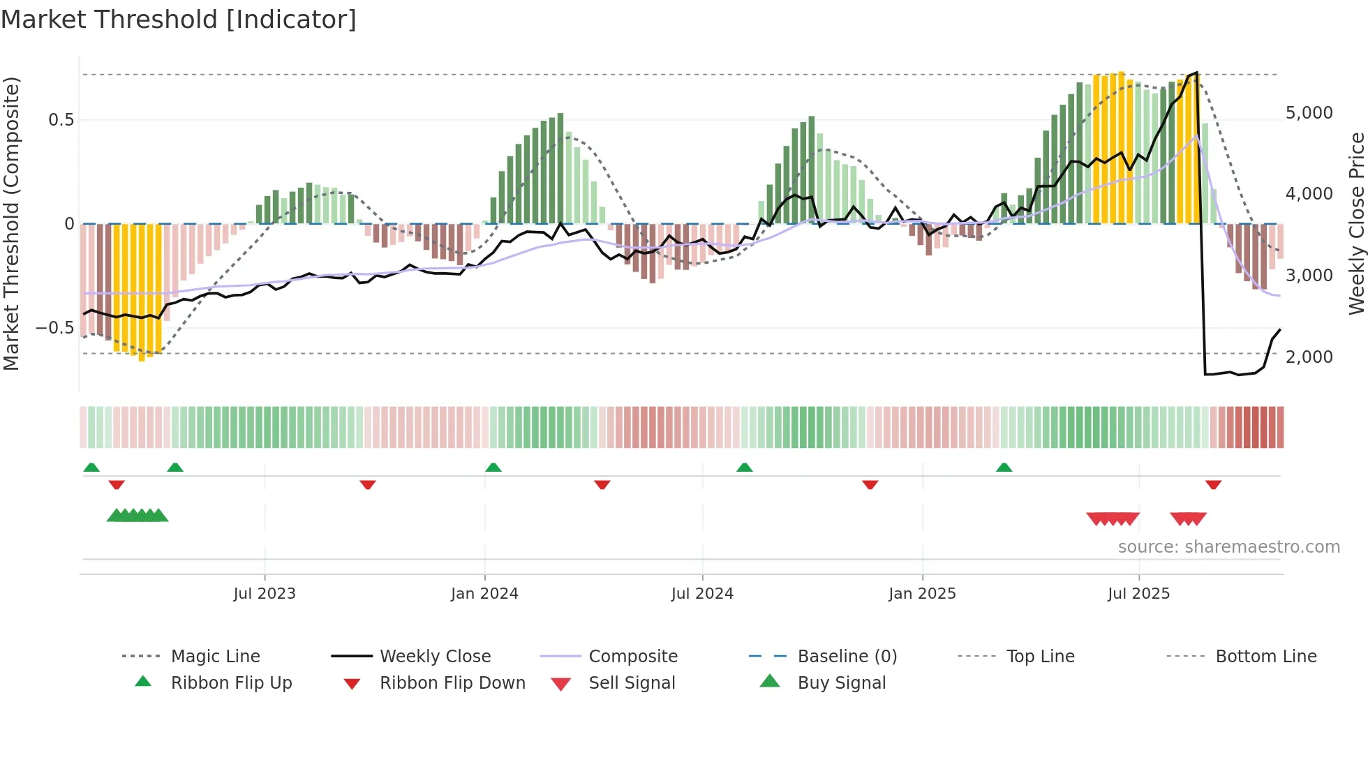 8267 weekly Market Threshold chart