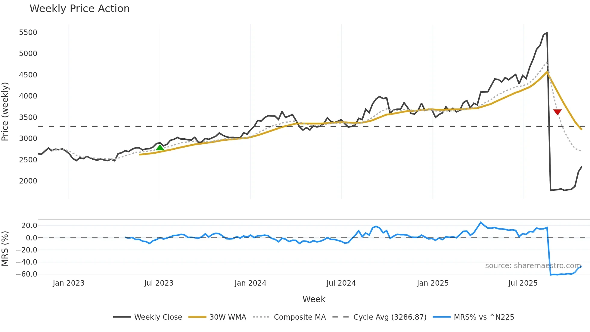 8267 weekly Price Action chart, closing 2025-10-27