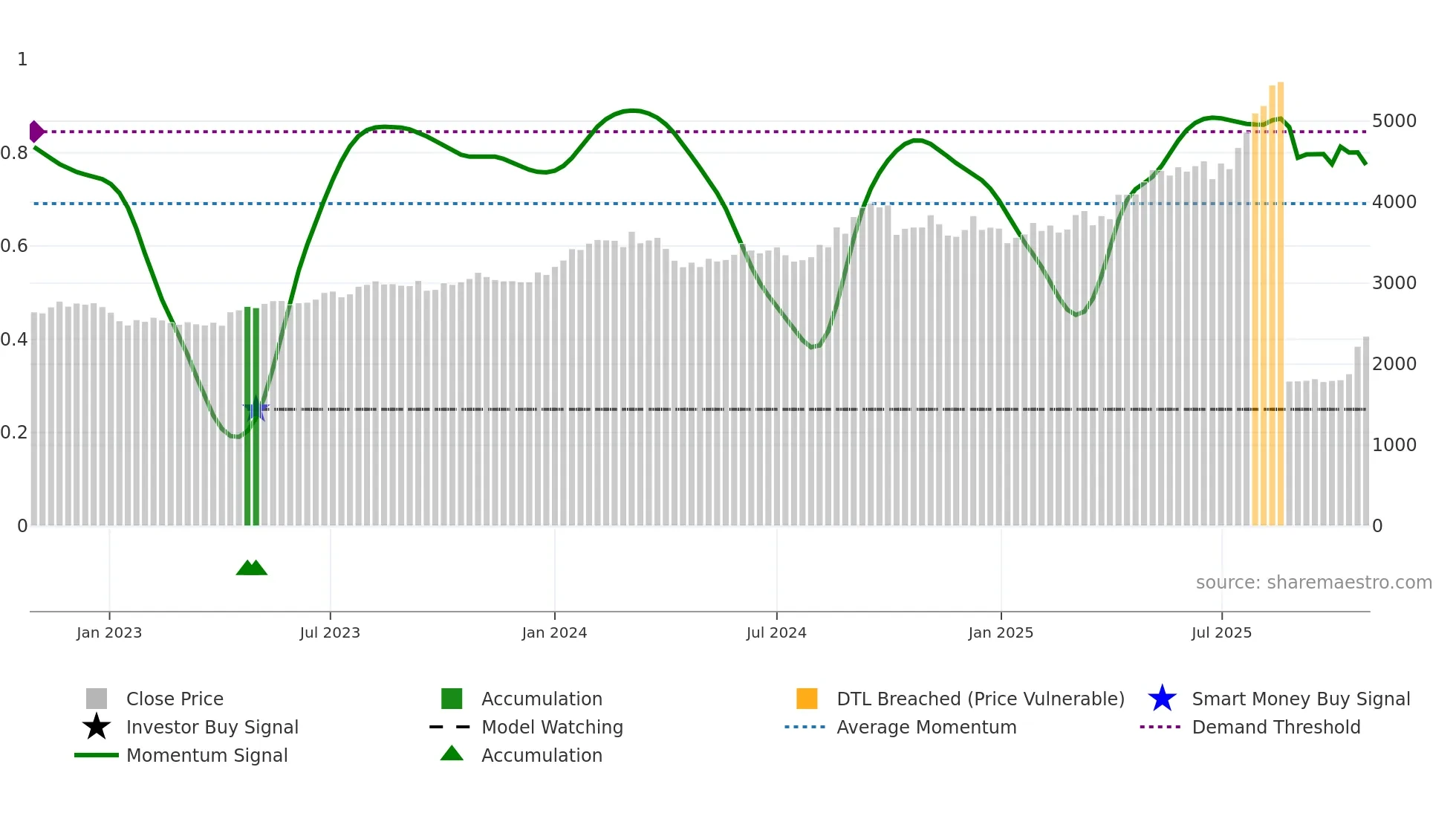 8267 weekly Smart Money chart