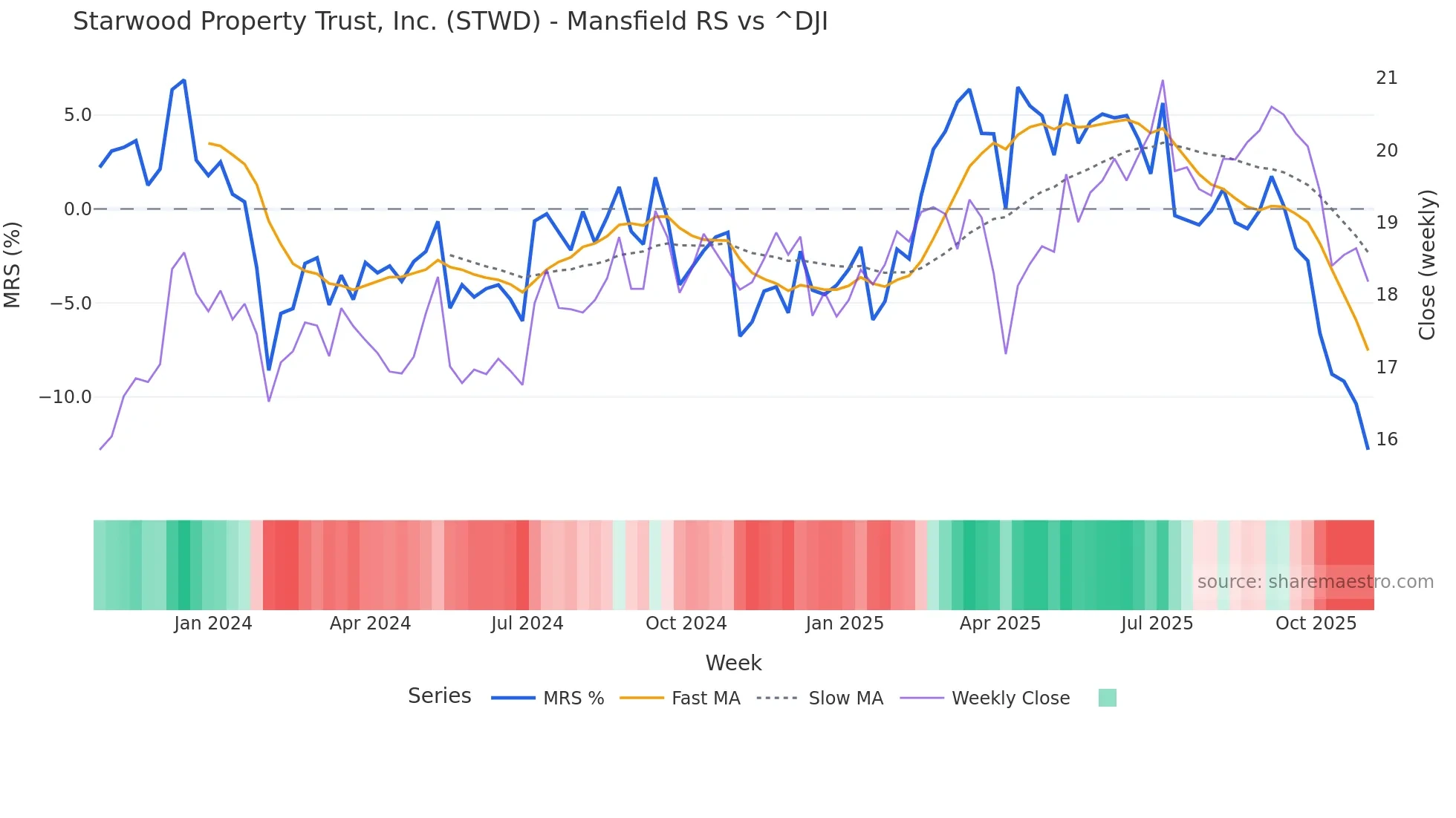 STWD Mansfield Relative Strength chart