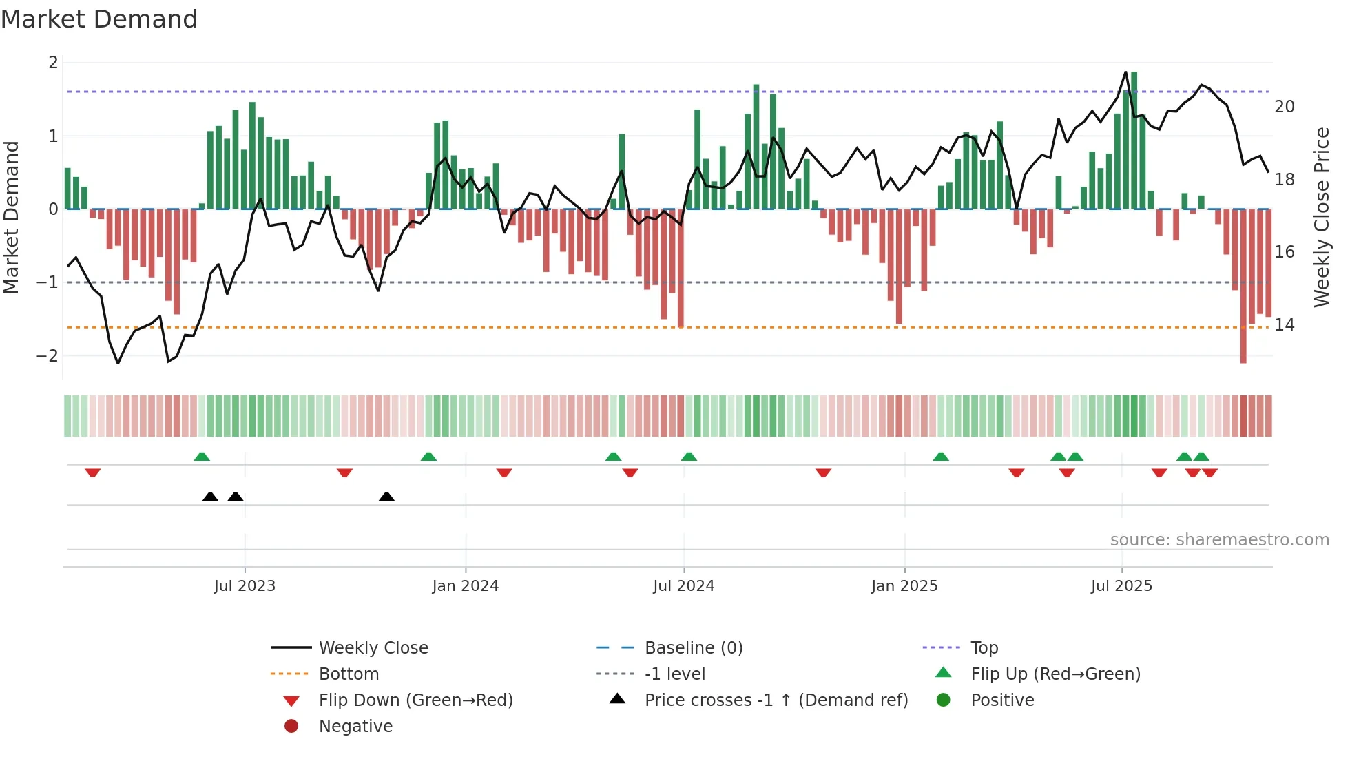 STWD weekly Market Demand chart