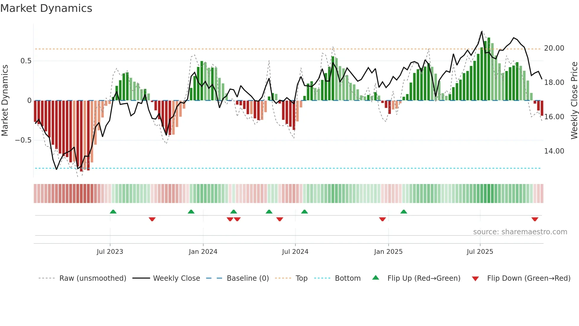 STWD weekly Market Dynamics chart