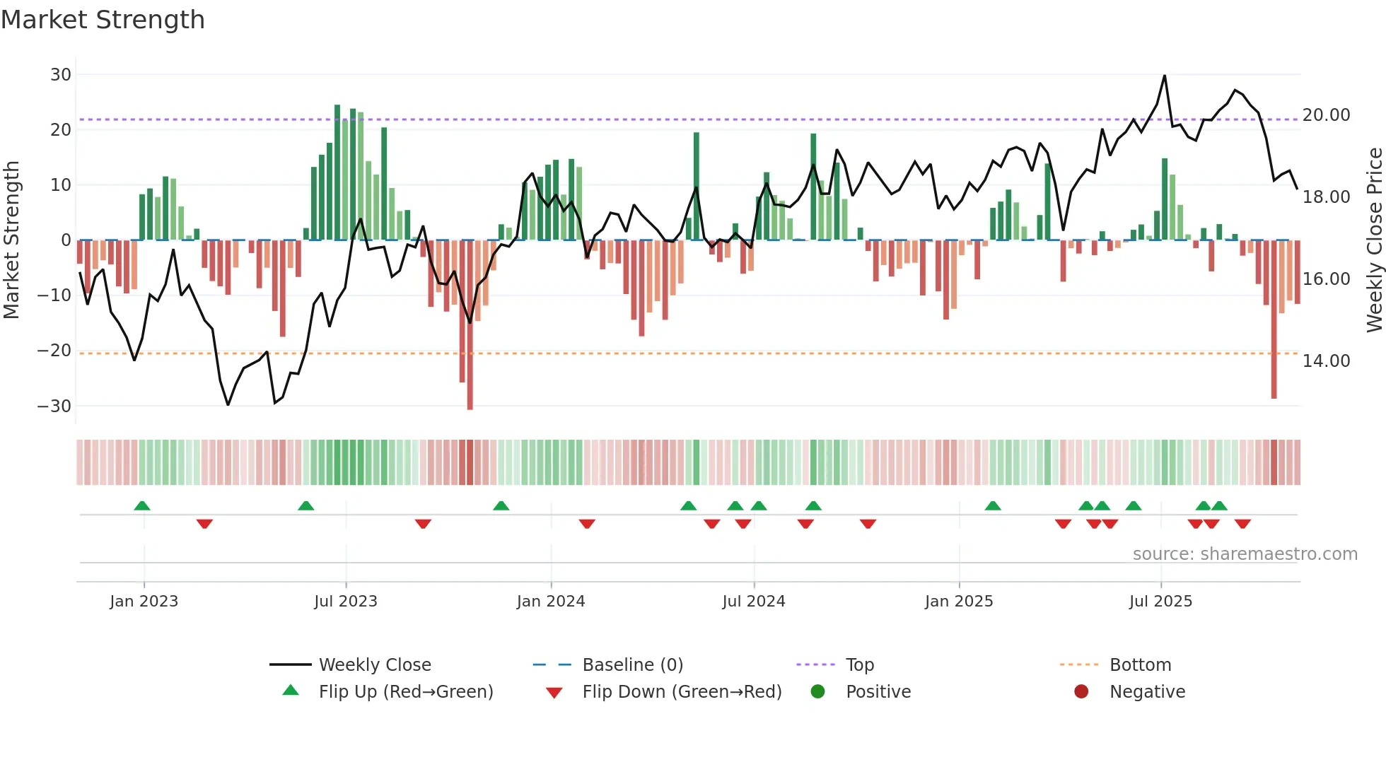 STWD weekly Market Strength chart