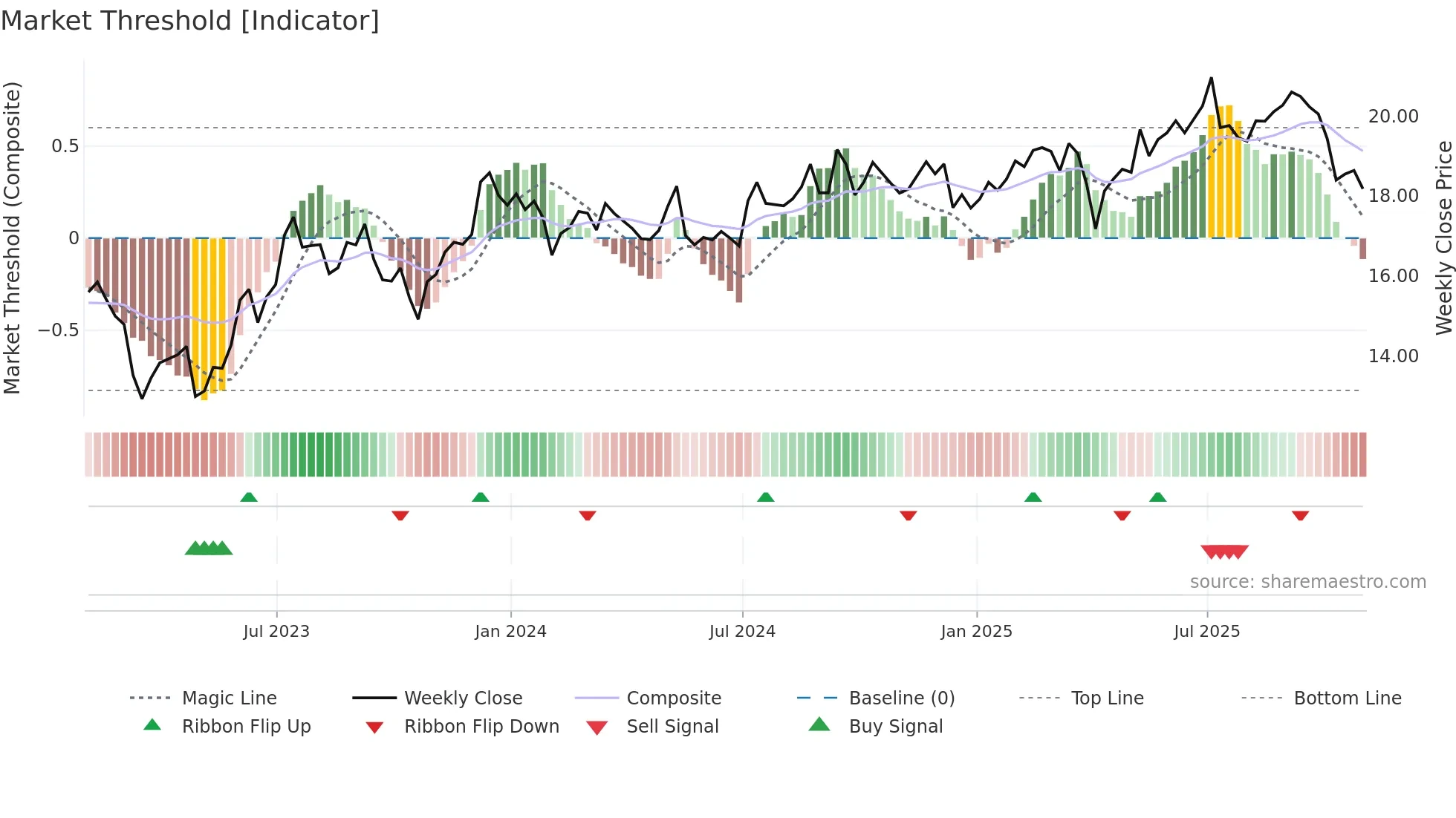 STWD weekly Market Threshold chart