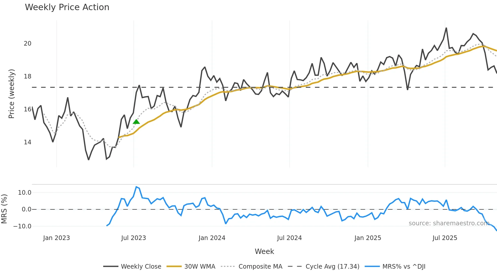 STWD weekly Price Action chart, closing 2025-10-31