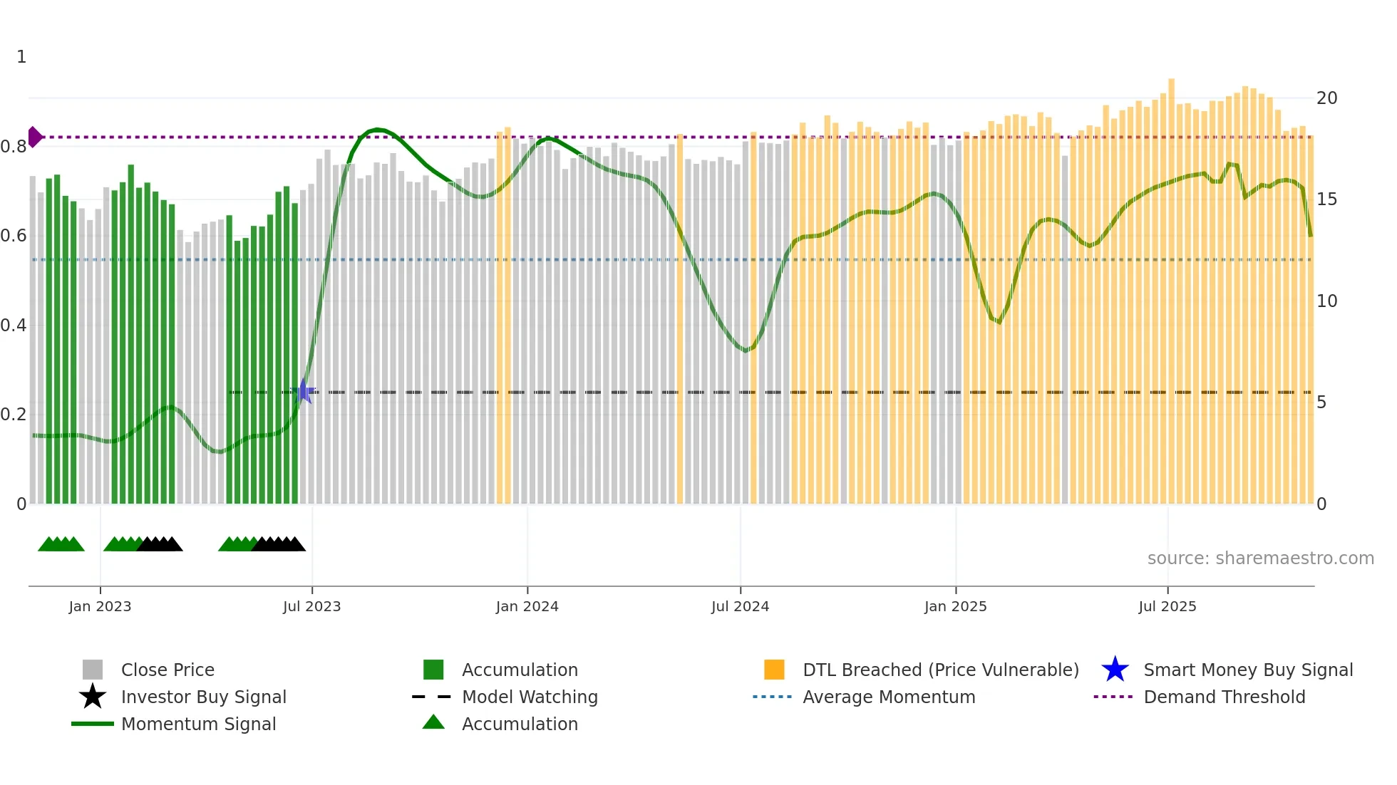 STWD weekly Smart Money chart