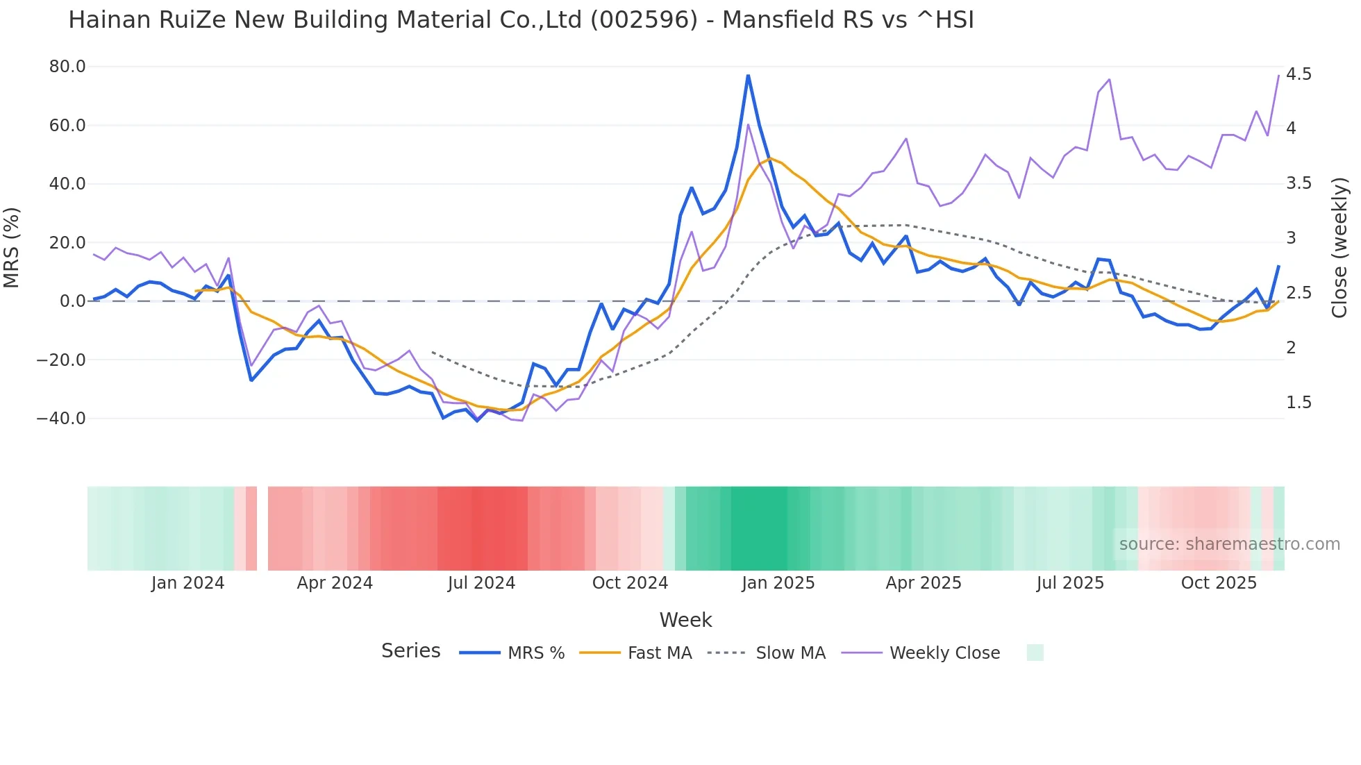 002596 Mansfield Relative Strength chart