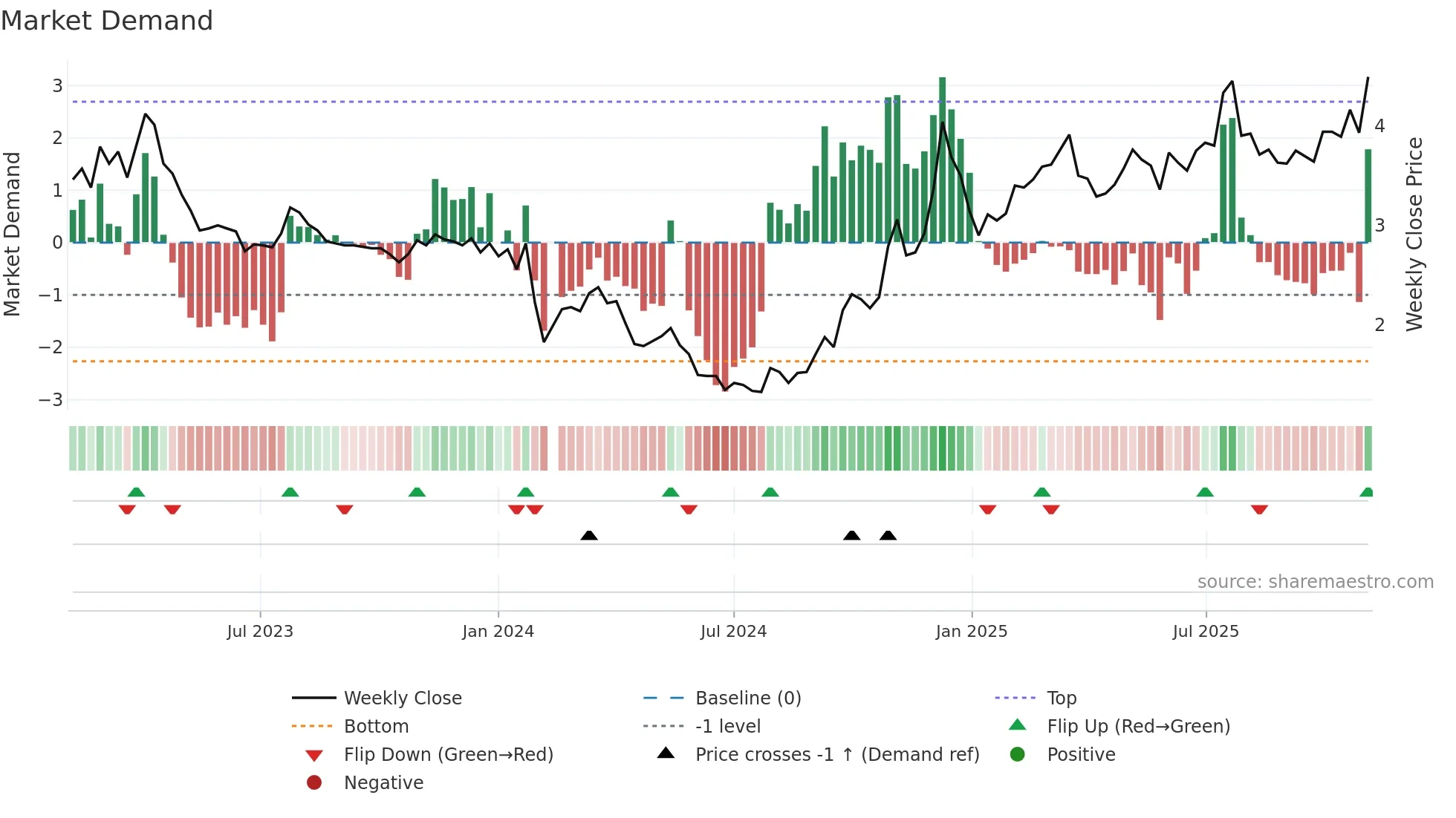 002596 weekly Market Demand chart