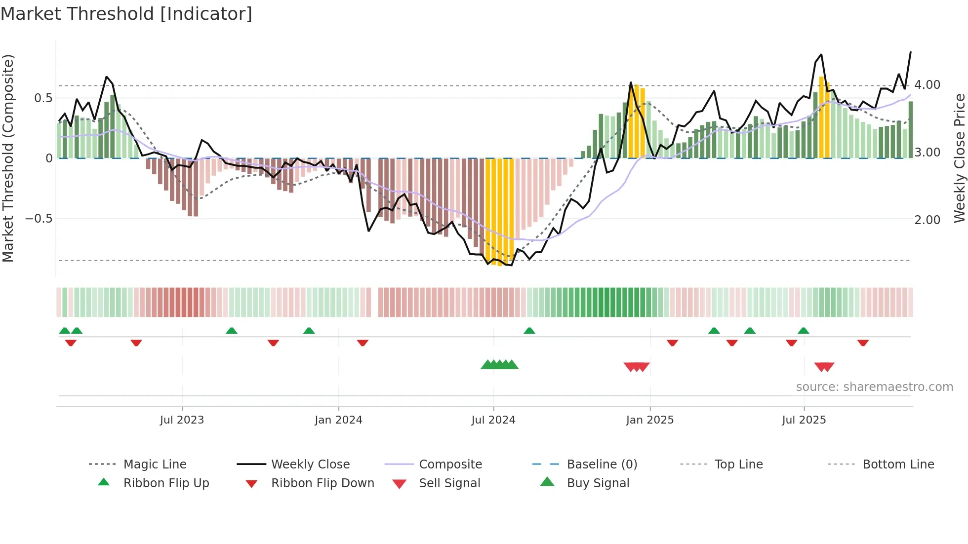 002596 weekly Market Threshold chart