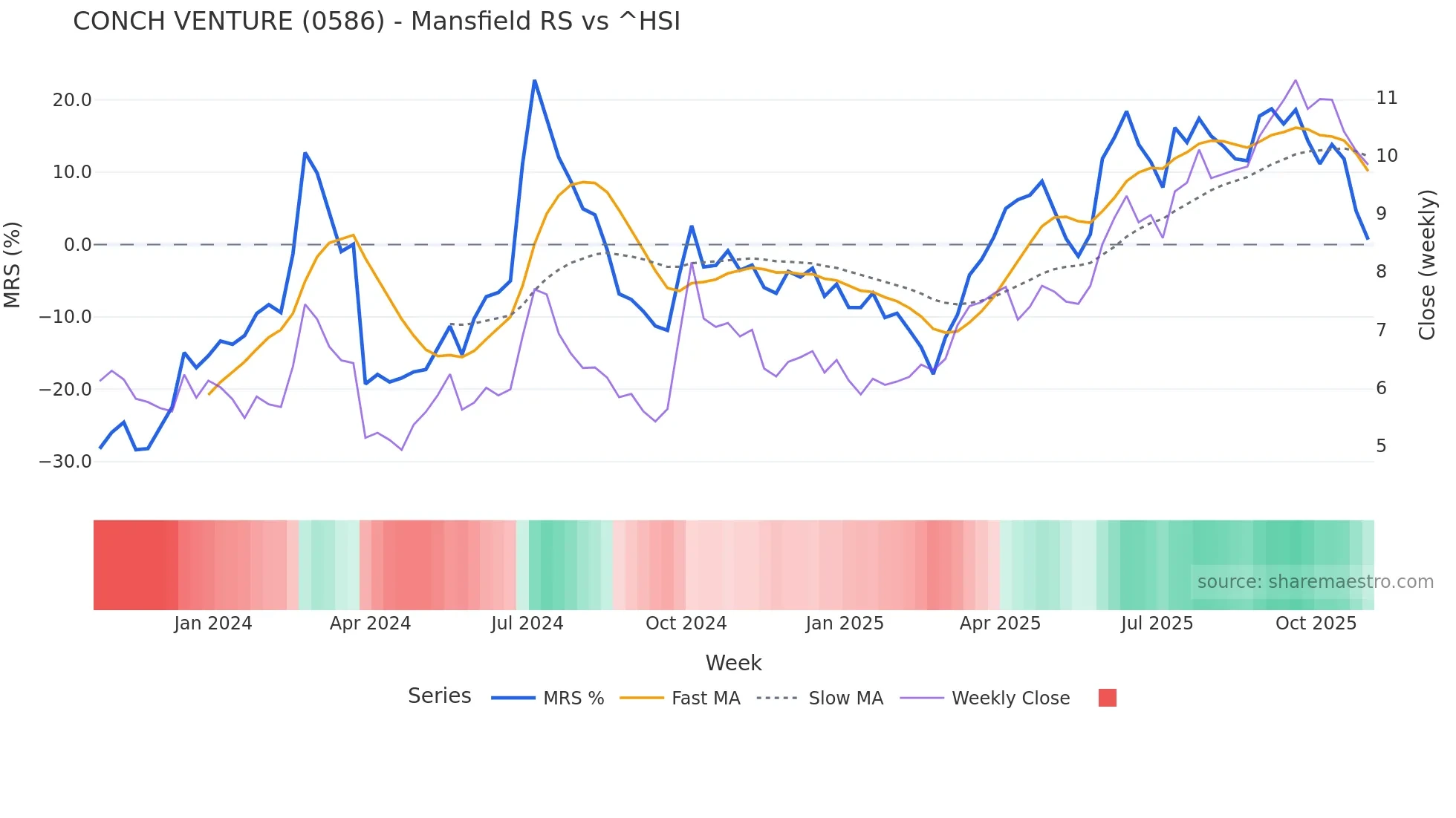 0586 Mansfield Relative Strength chart