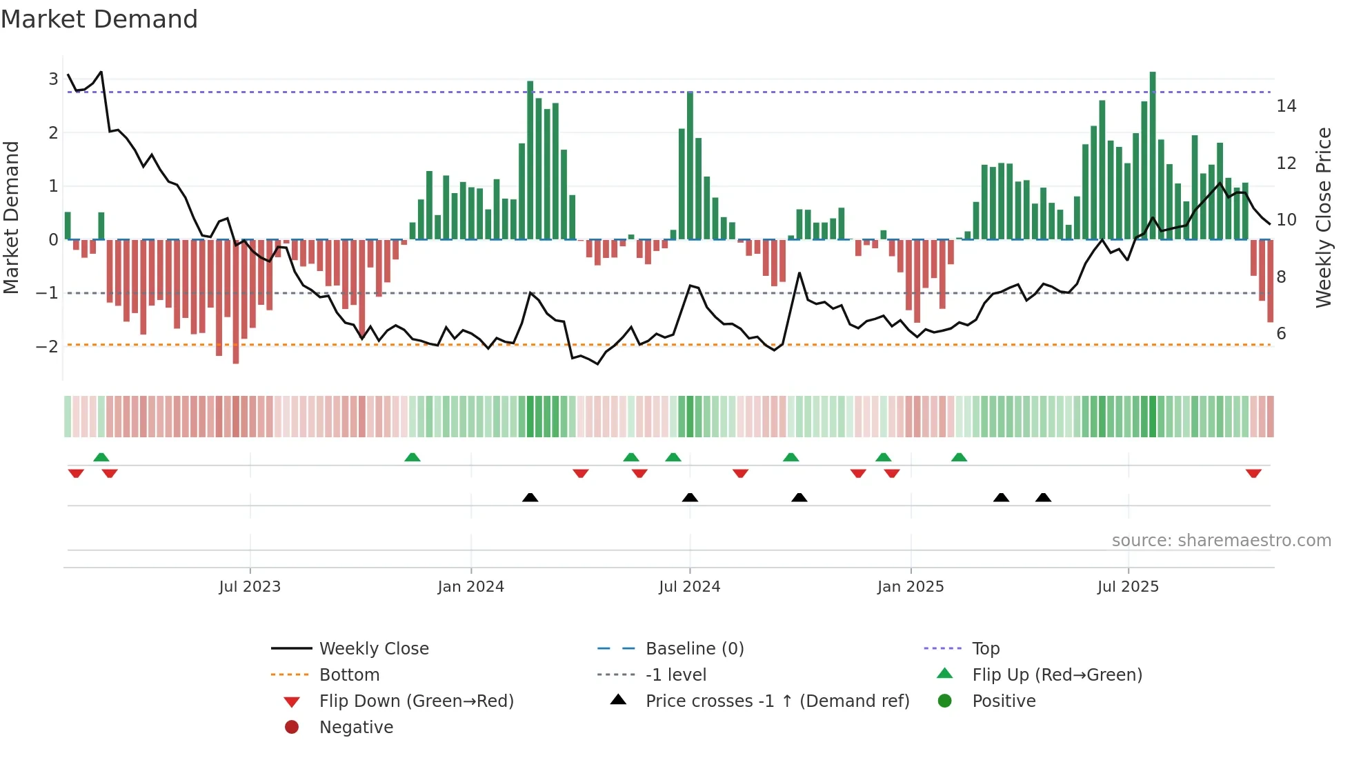 0586 weekly Market Demand chart
