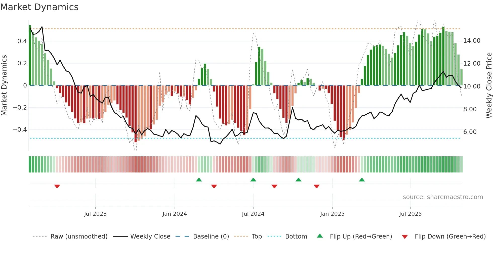 0586 weekly Market Dynamics chart