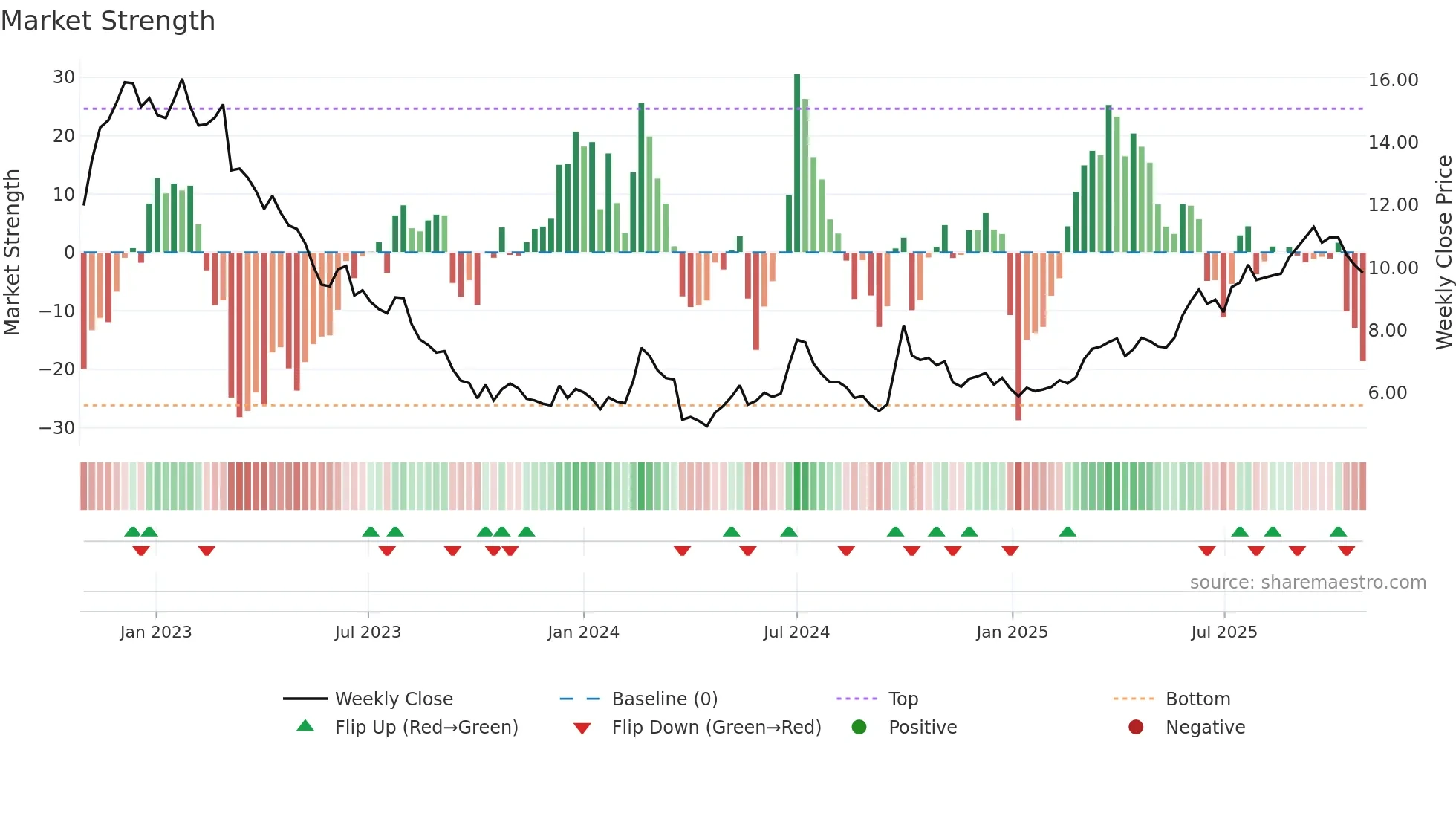 0586 weekly Market Strength chart