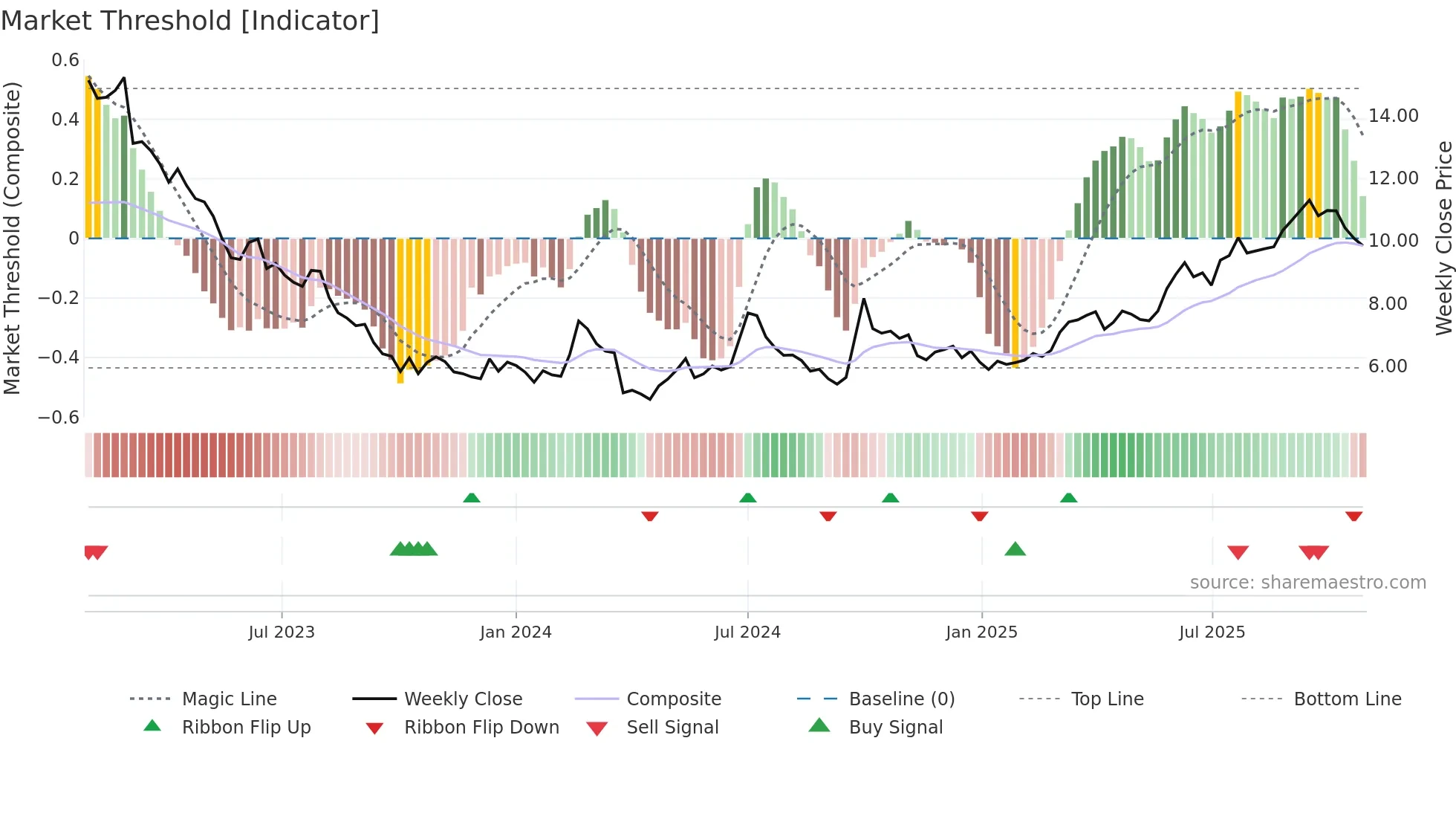 0586 weekly Market Threshold chart