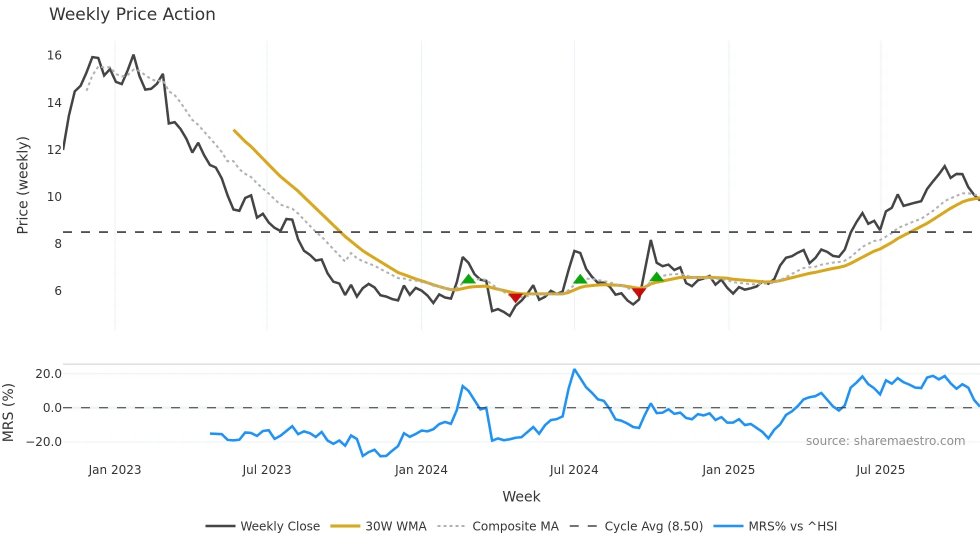 0586 weekly Price Action chart, closing 2025-10-27