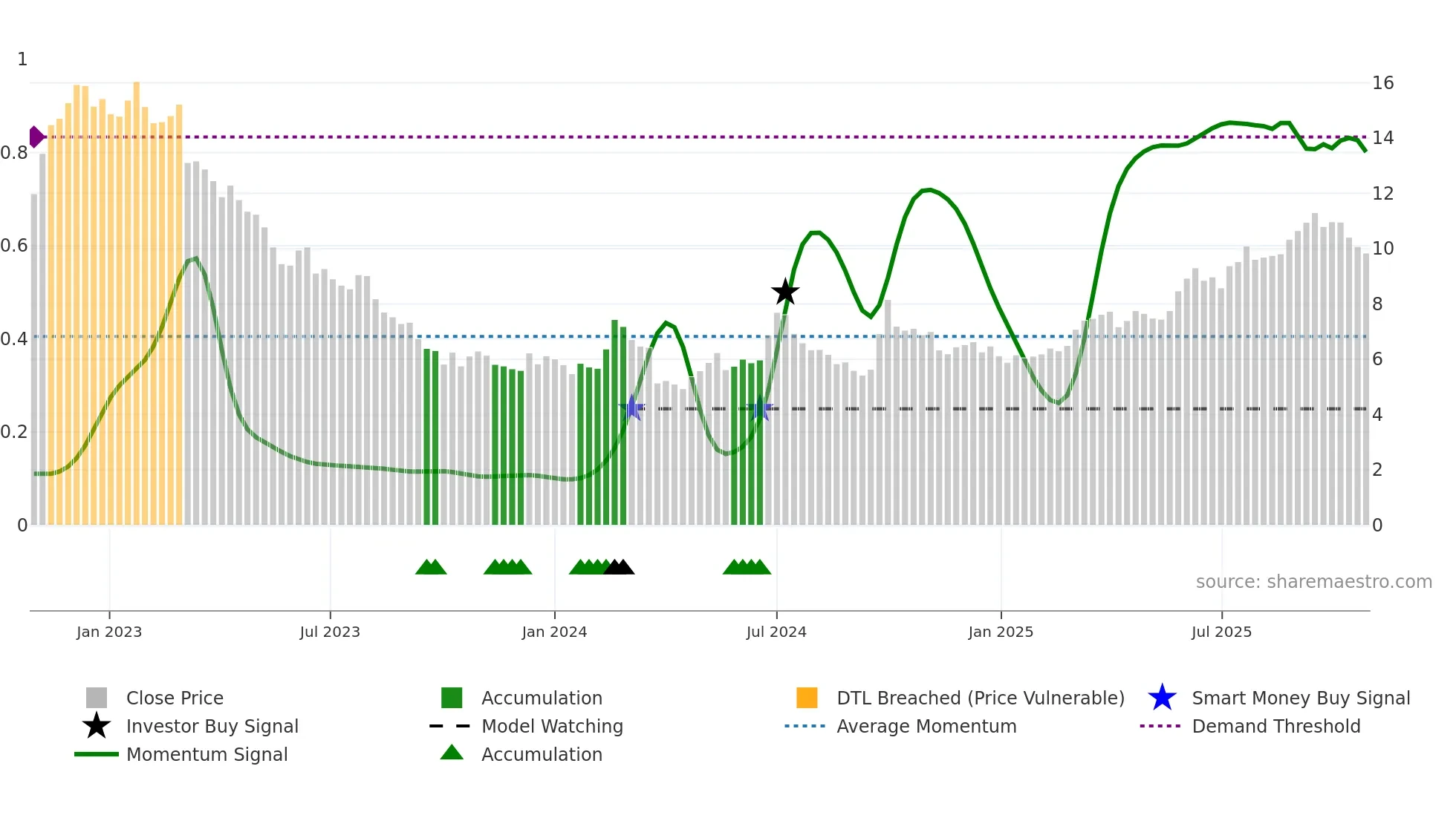 0586 weekly Smart Money chart
