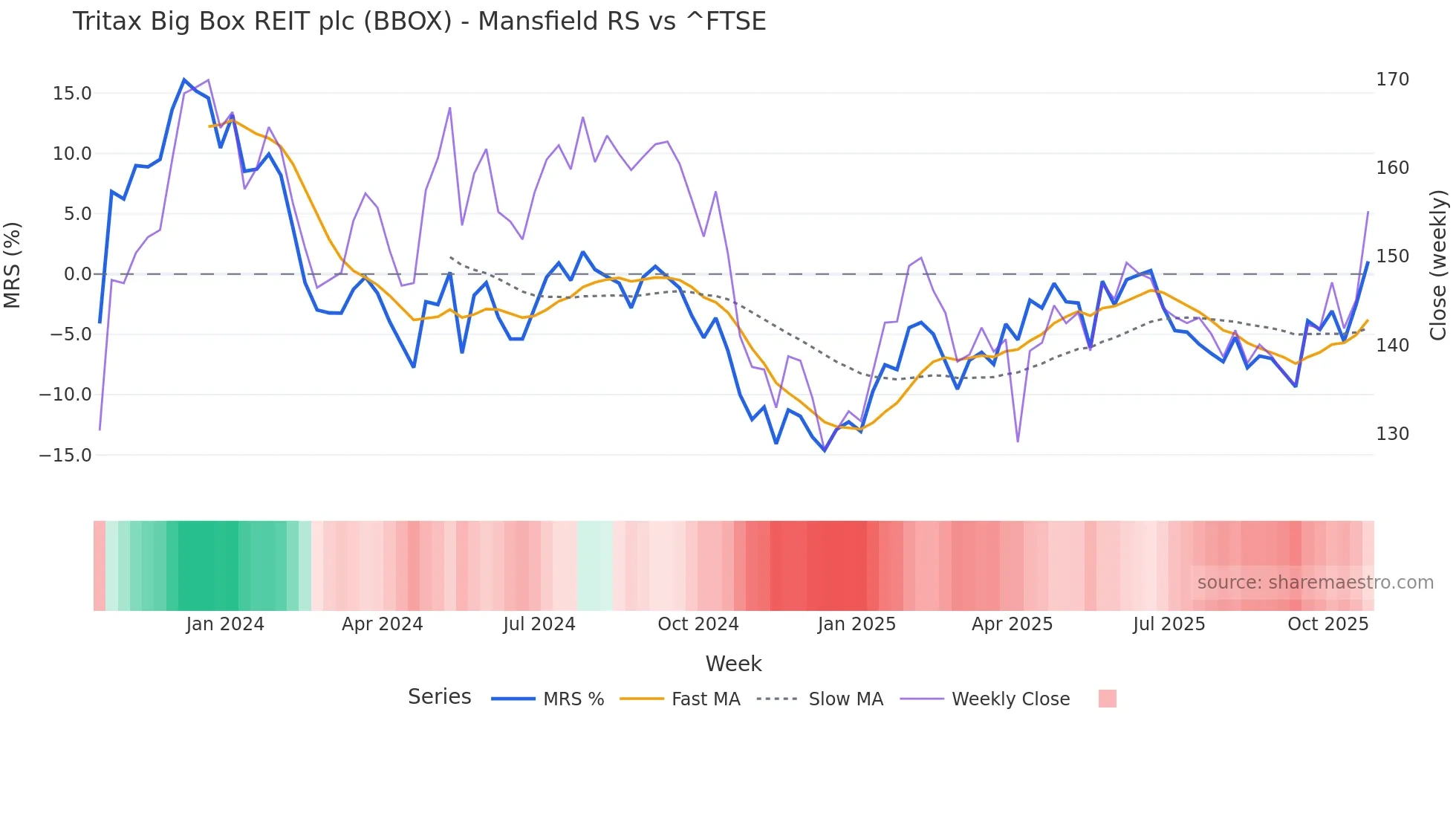 BBOX Mansfield Relative Strength chart