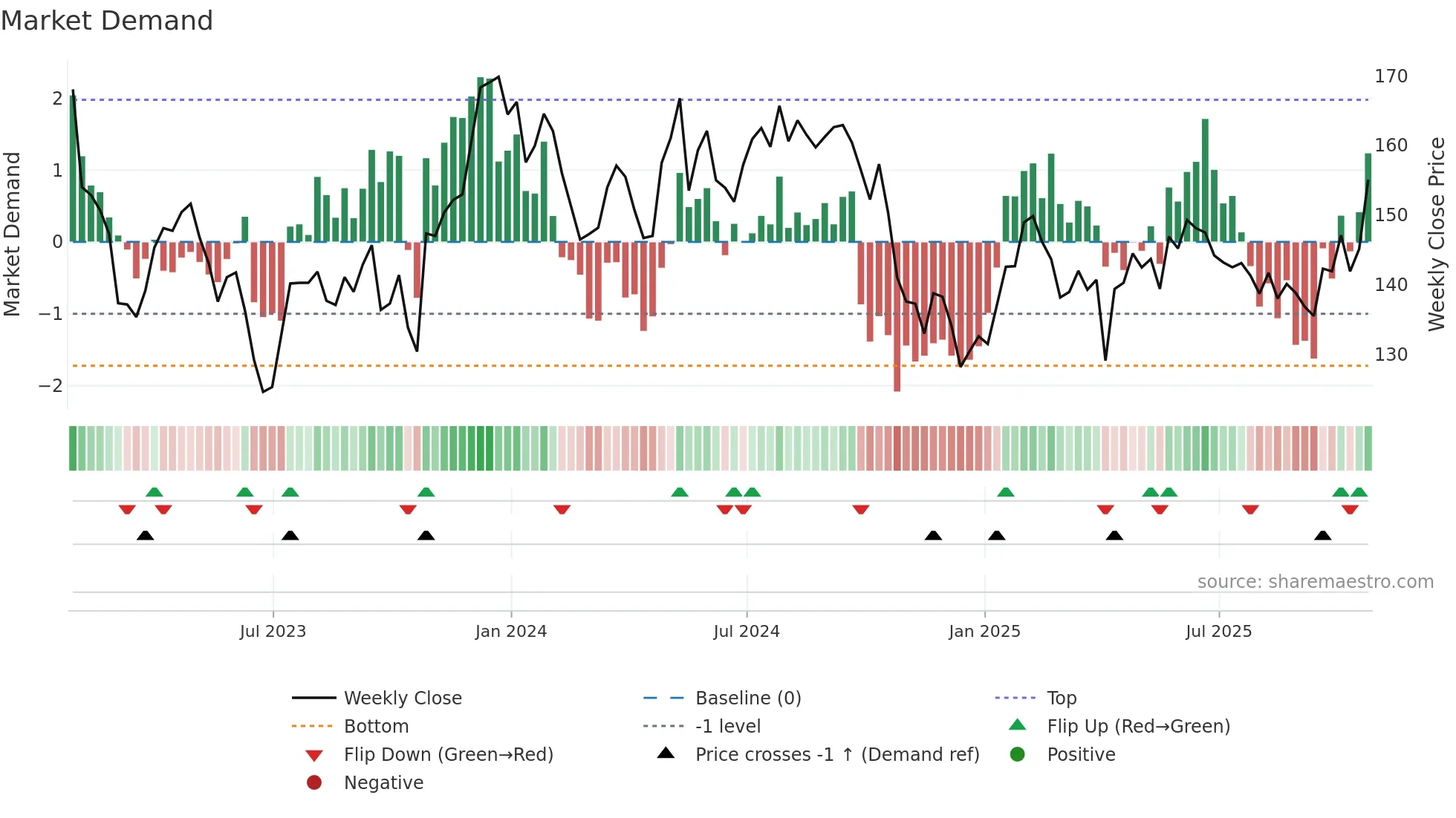 BBOX weekly Market Demand chart