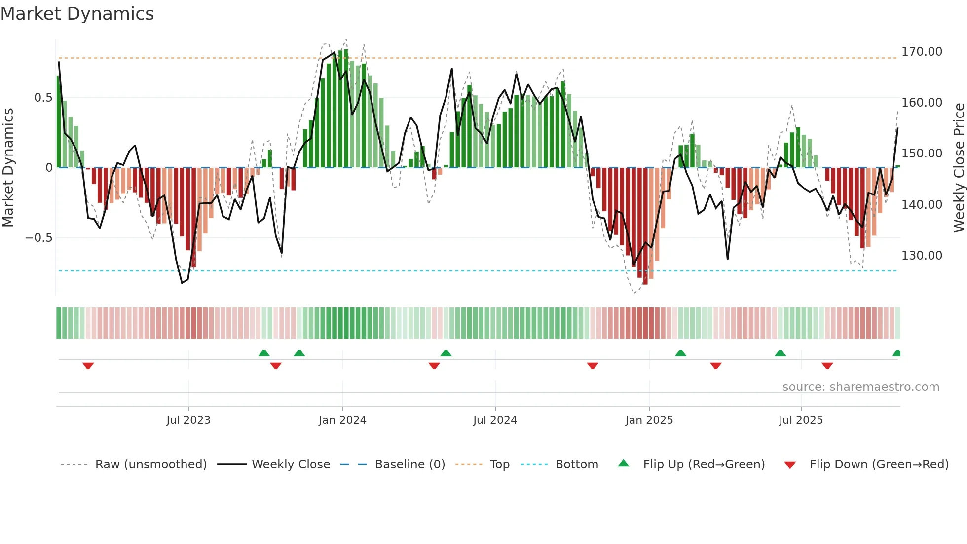 BBOX weekly Market Dynamics chart