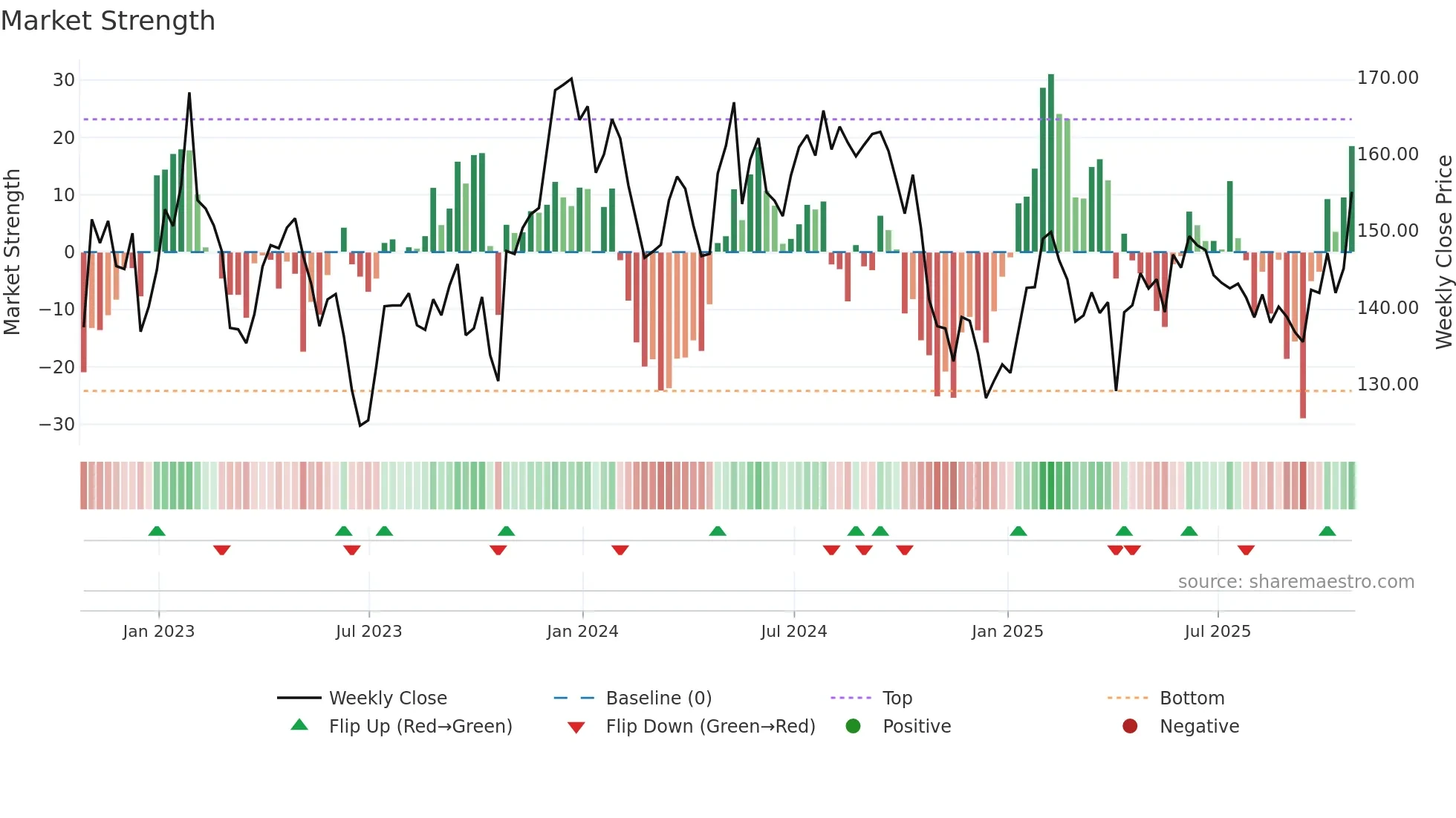 BBOX weekly Market Strength chart