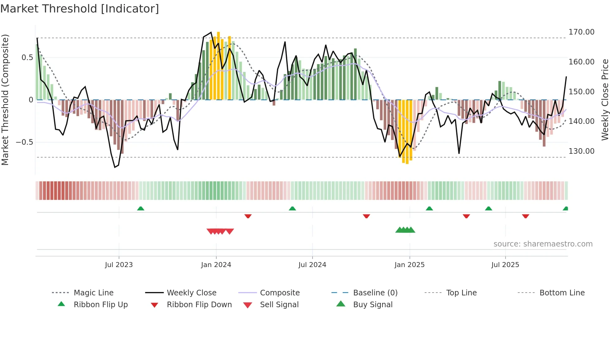 BBOX weekly Market Threshold chart