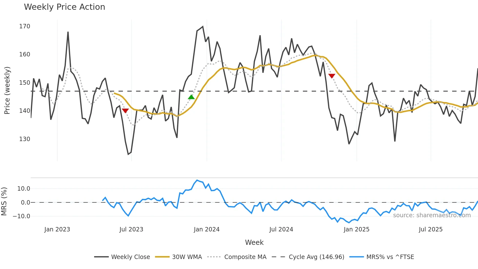 BBOX weekly Price Action chart, closing 2025-10-24