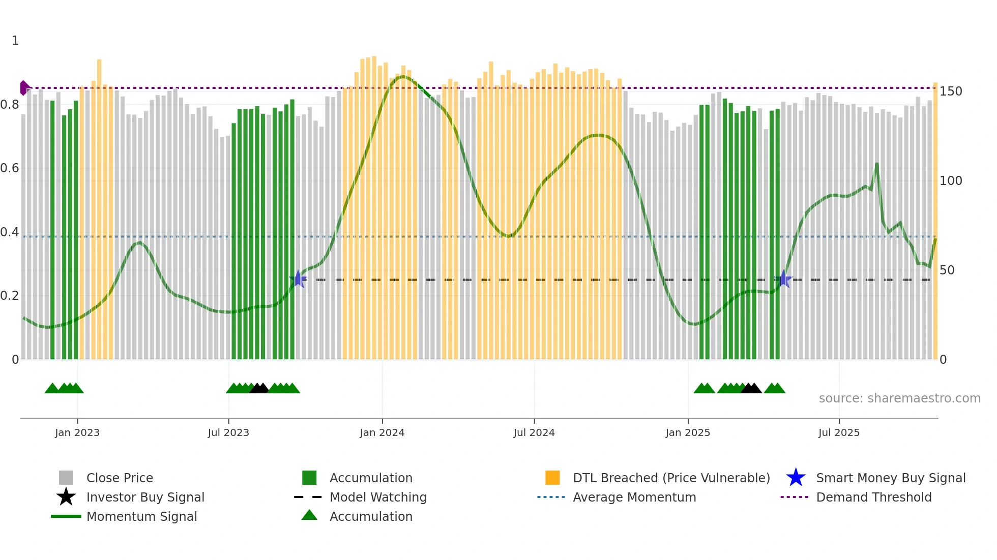 BBOX weekly Smart Money chart