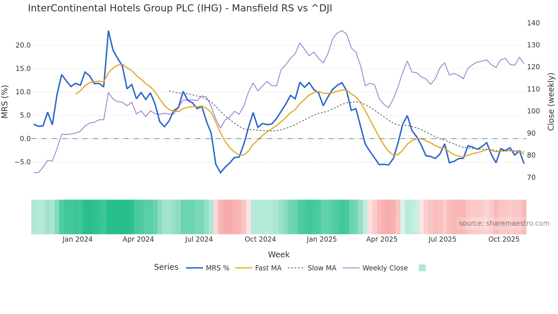 IHG Mansfield Relative Strength chart