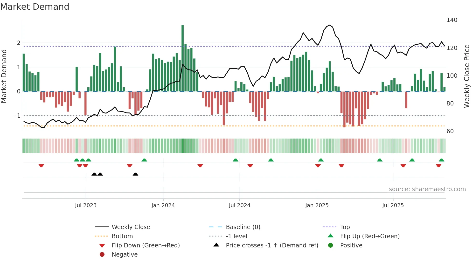 IHG weekly Market Demand chart