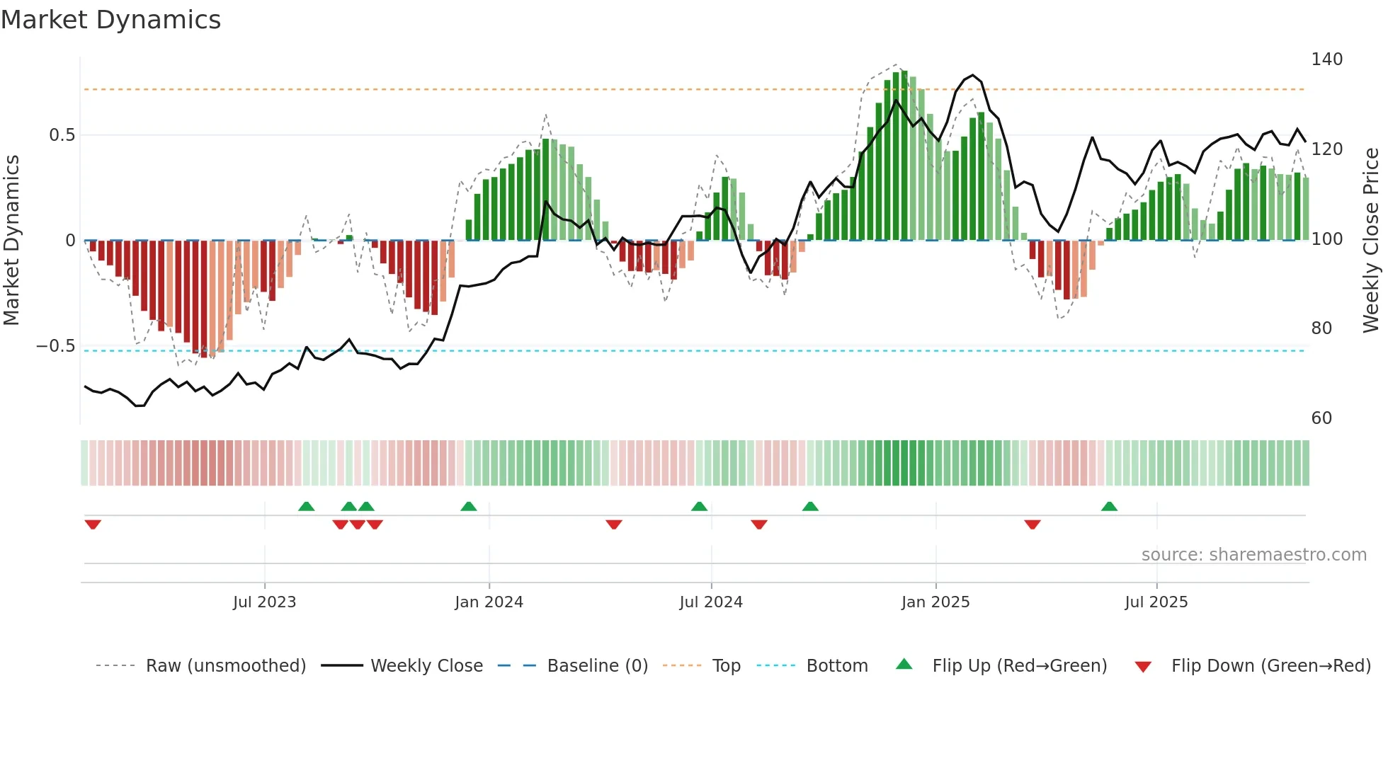 IHG weekly Market Dynamics chart