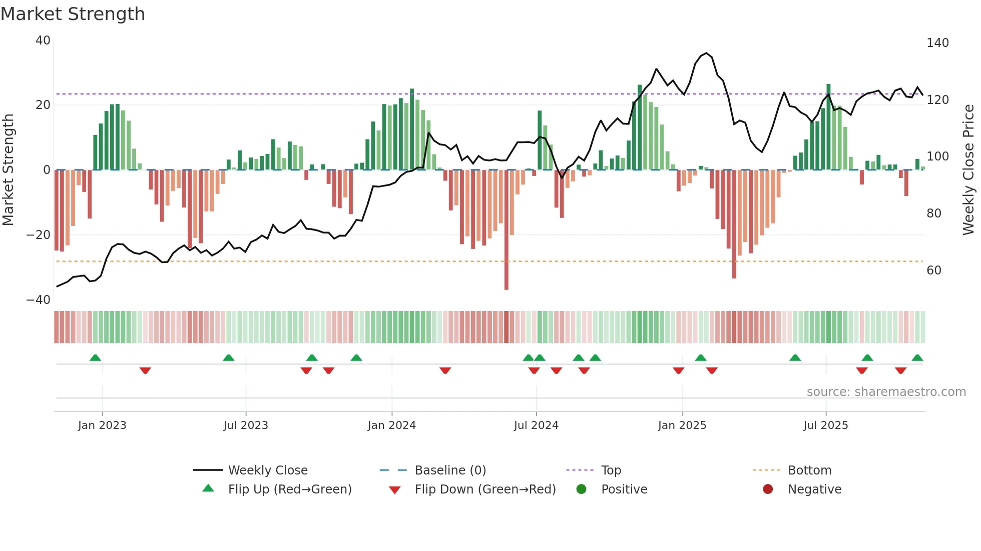IHG weekly Market Strength chart