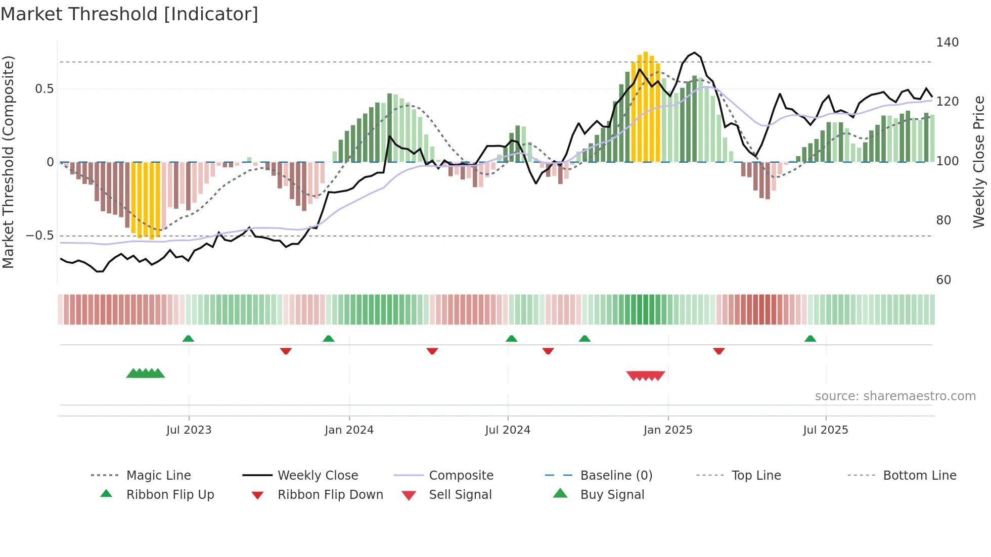 IHG weekly Market Threshold chart