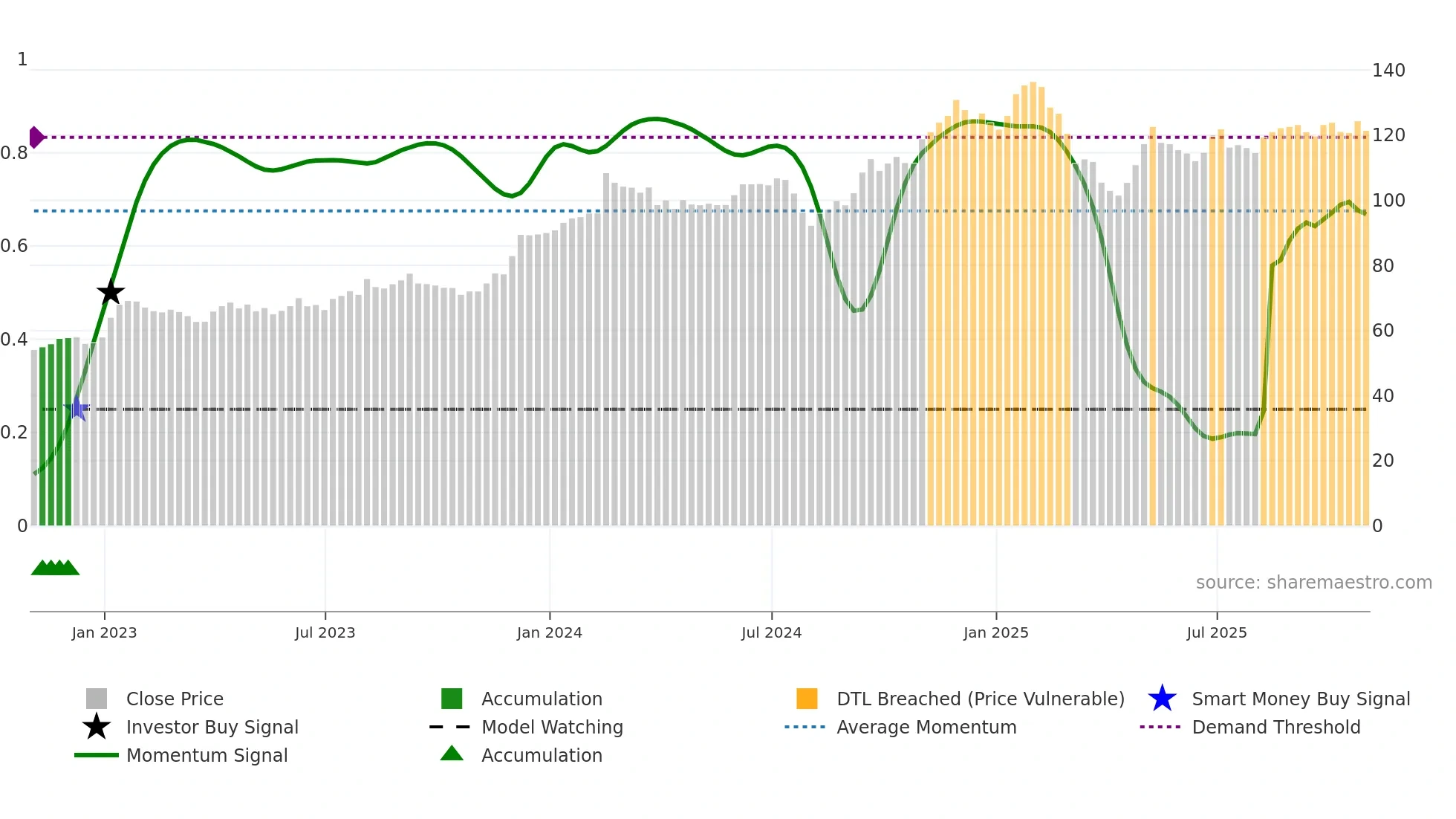 IHG weekly Smart Money chart