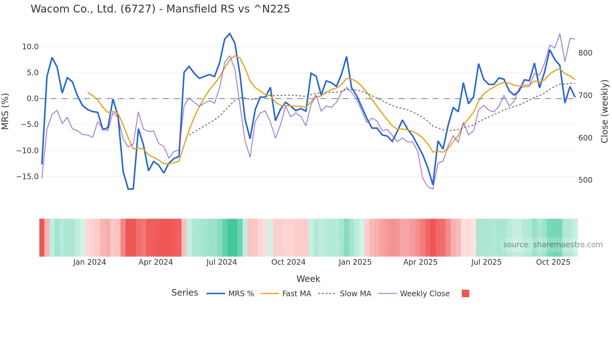 6727 Mansfield Relative Strength chart