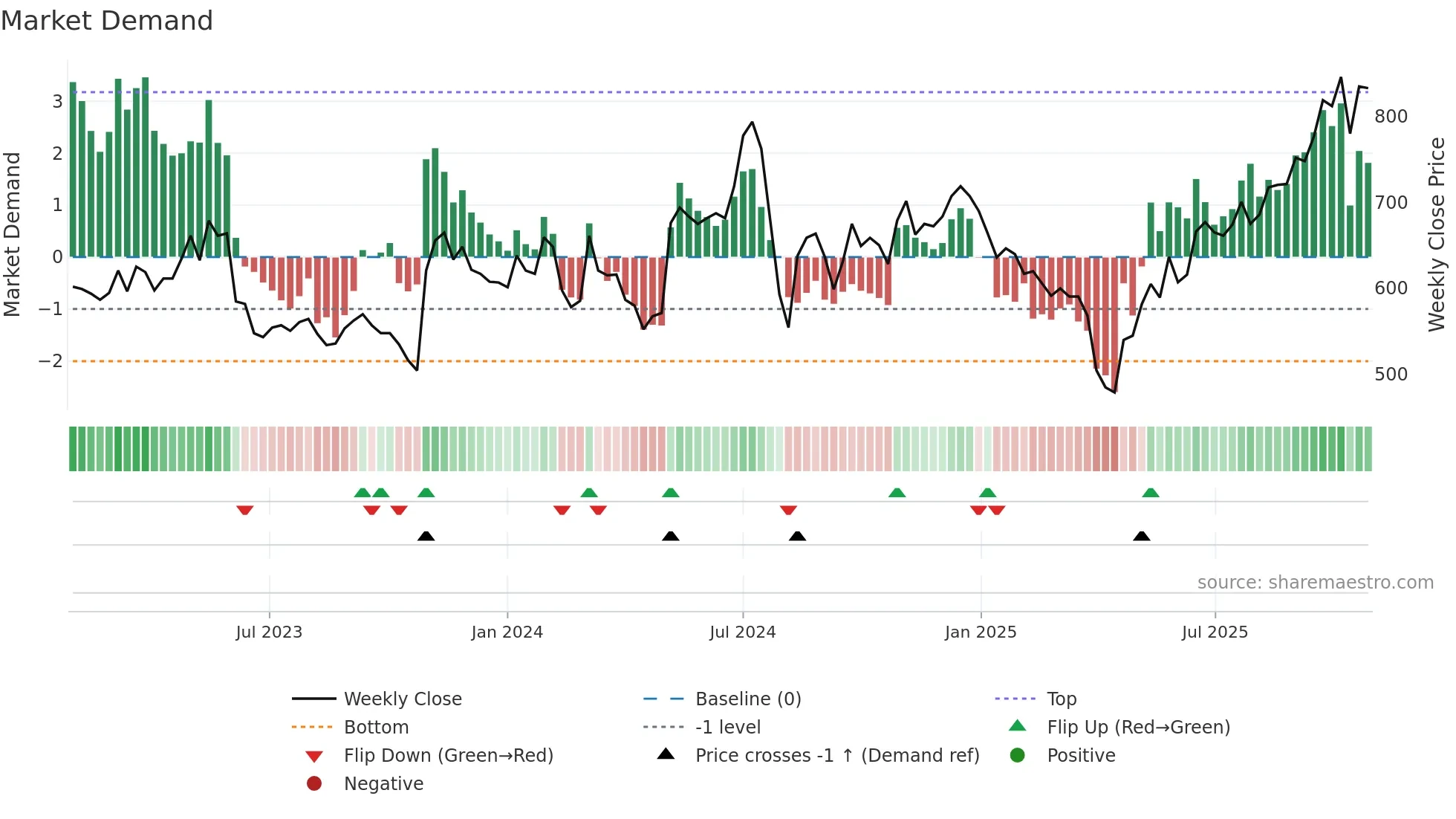 6727 weekly Market Demand chart