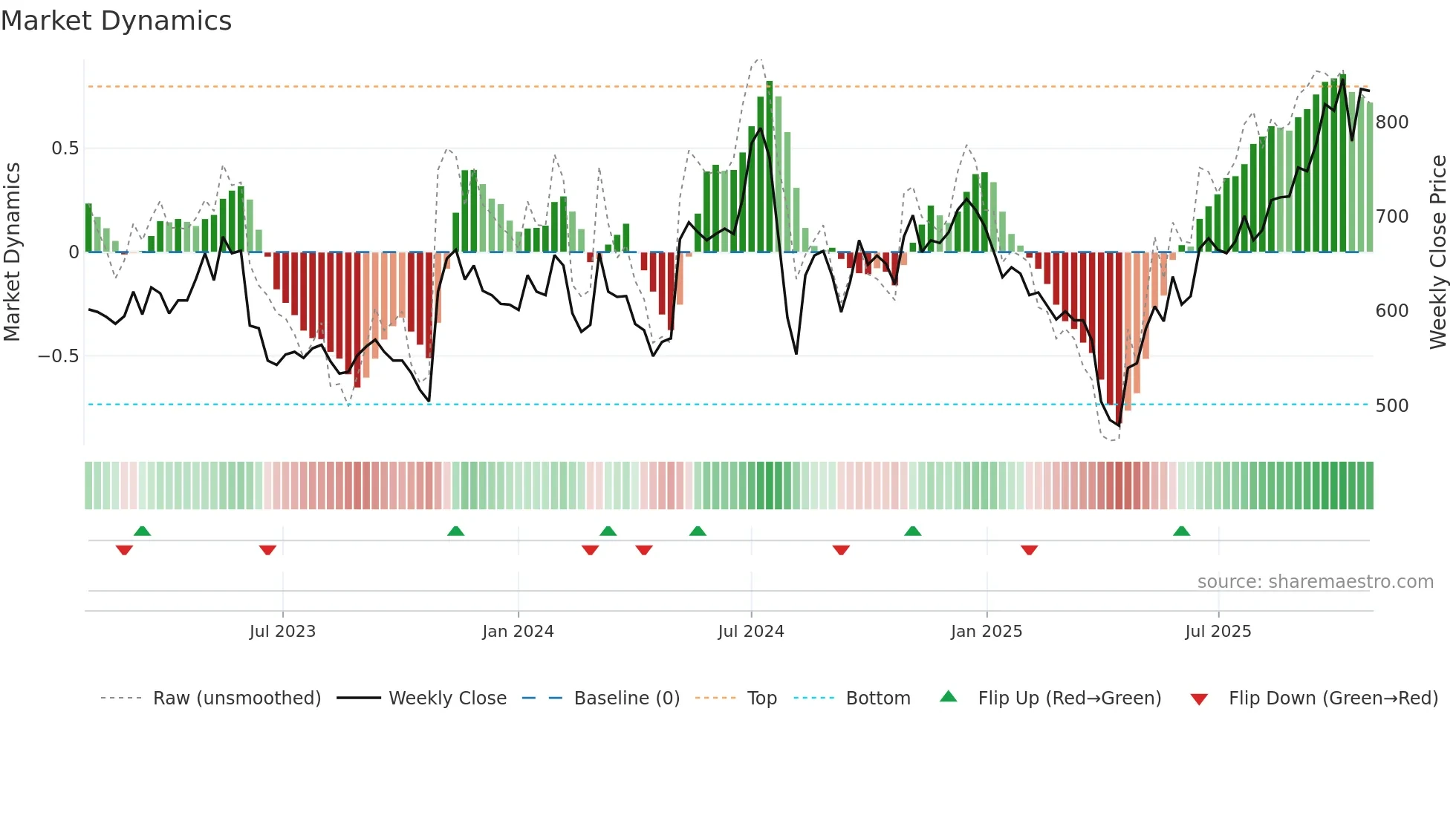 6727 weekly Market Dynamics chart