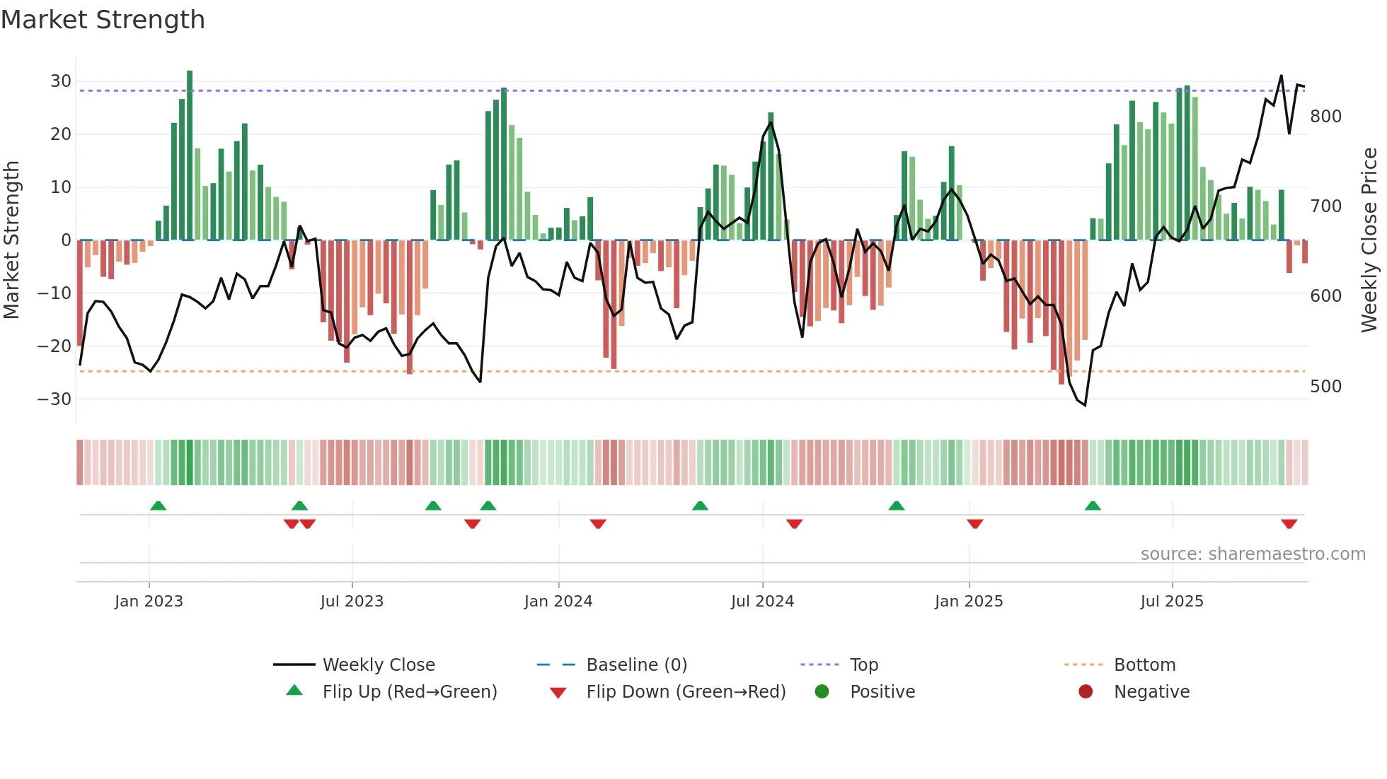 6727 weekly Market Strength chart