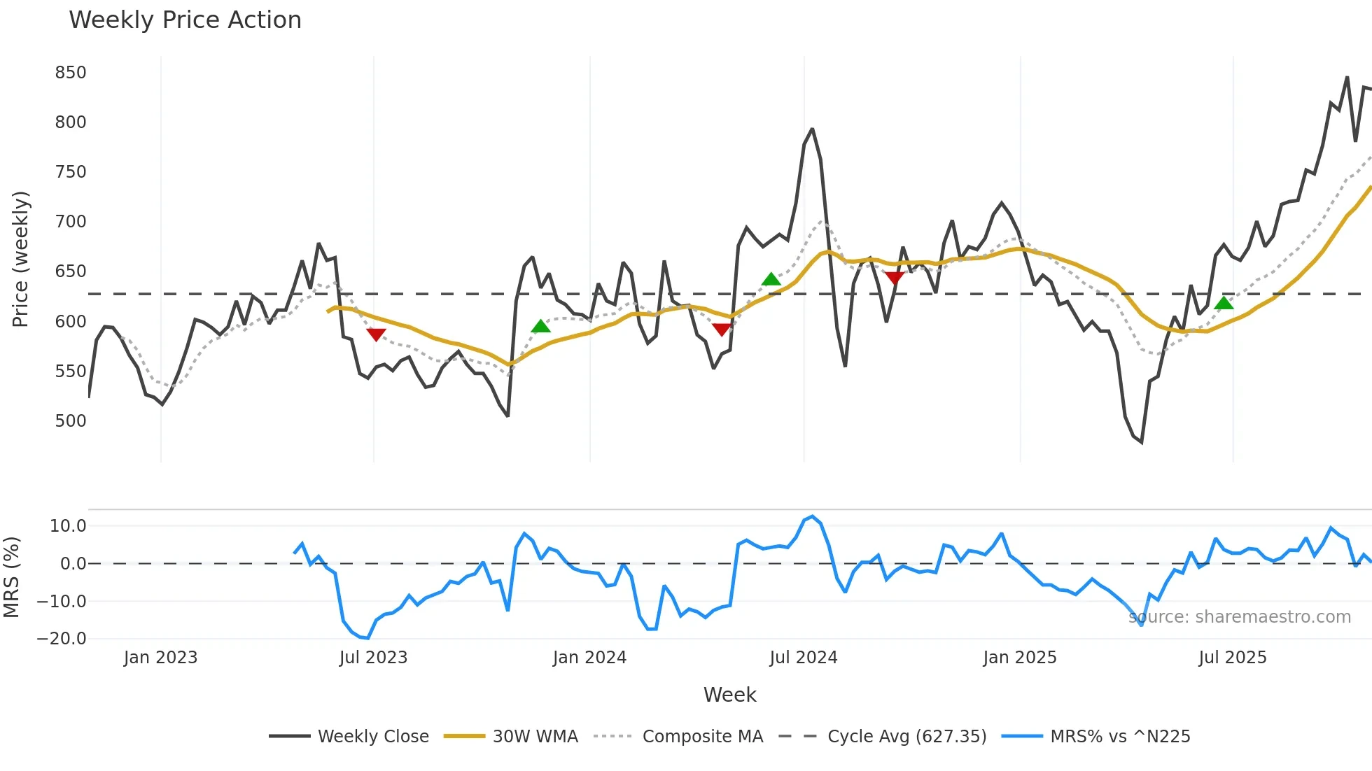 6727 weekly Price Action chart, closing 2025-10-27