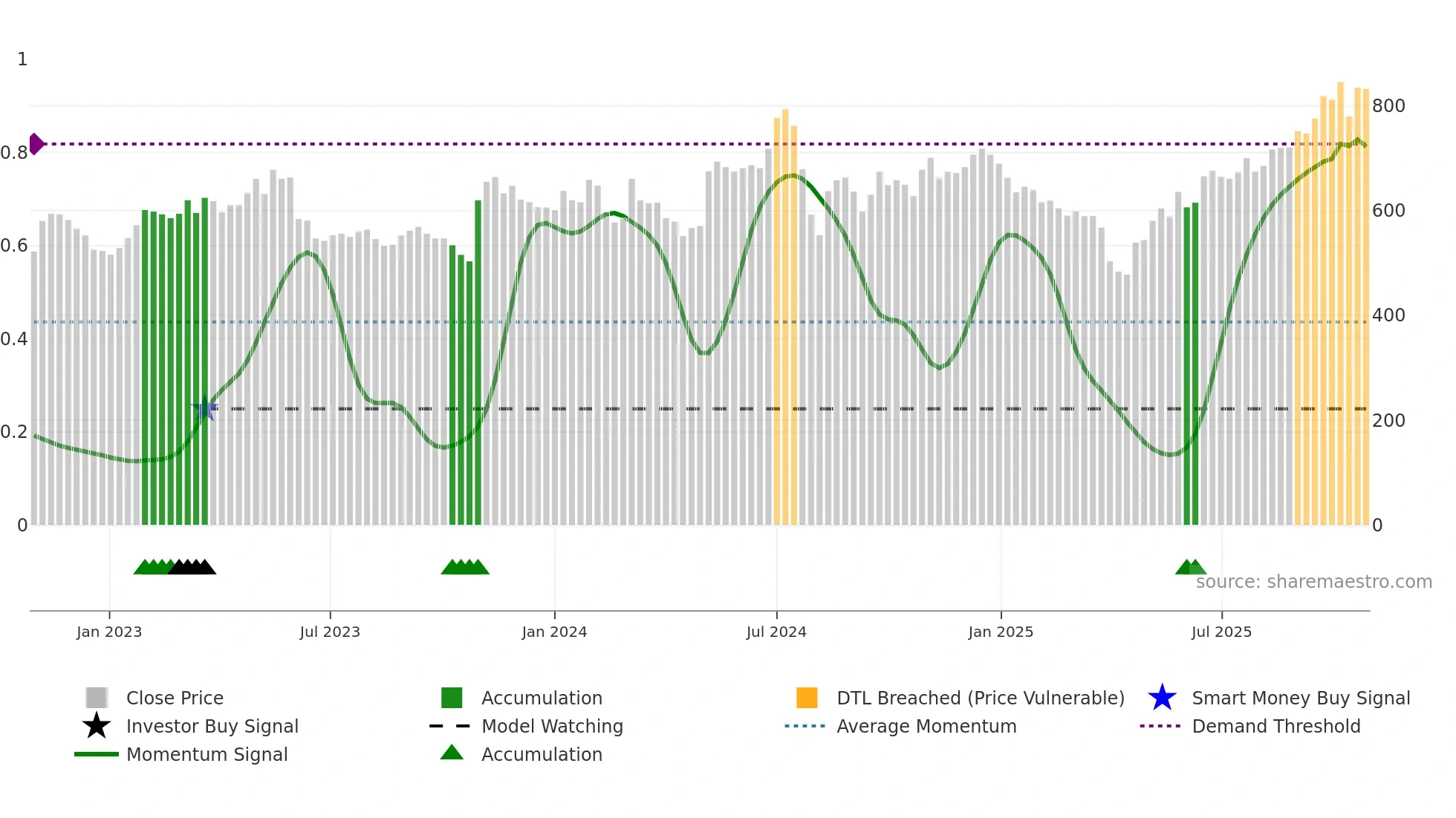 6727 weekly Smart Money chart