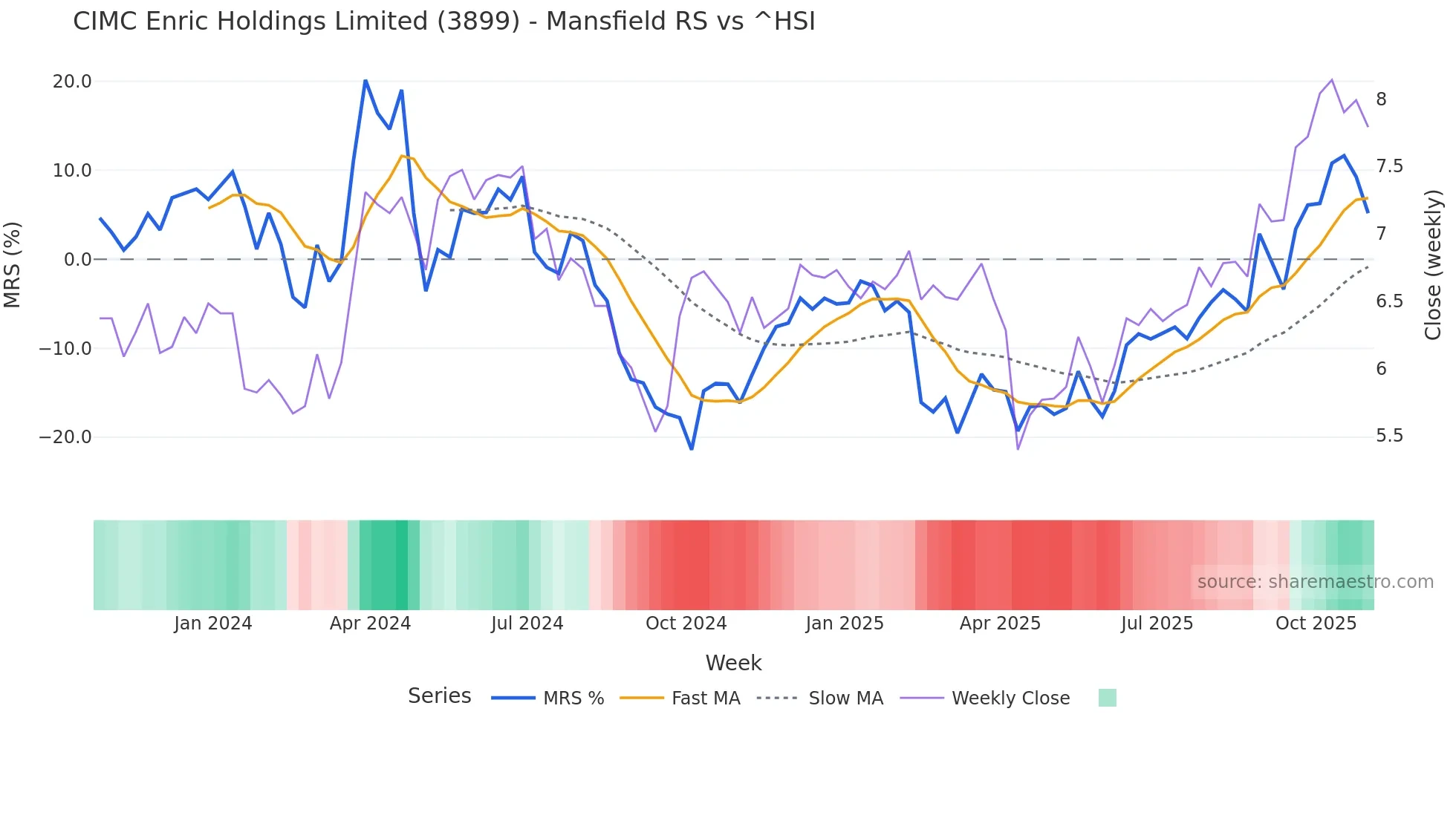 3899 Mansfield Relative Strength chart