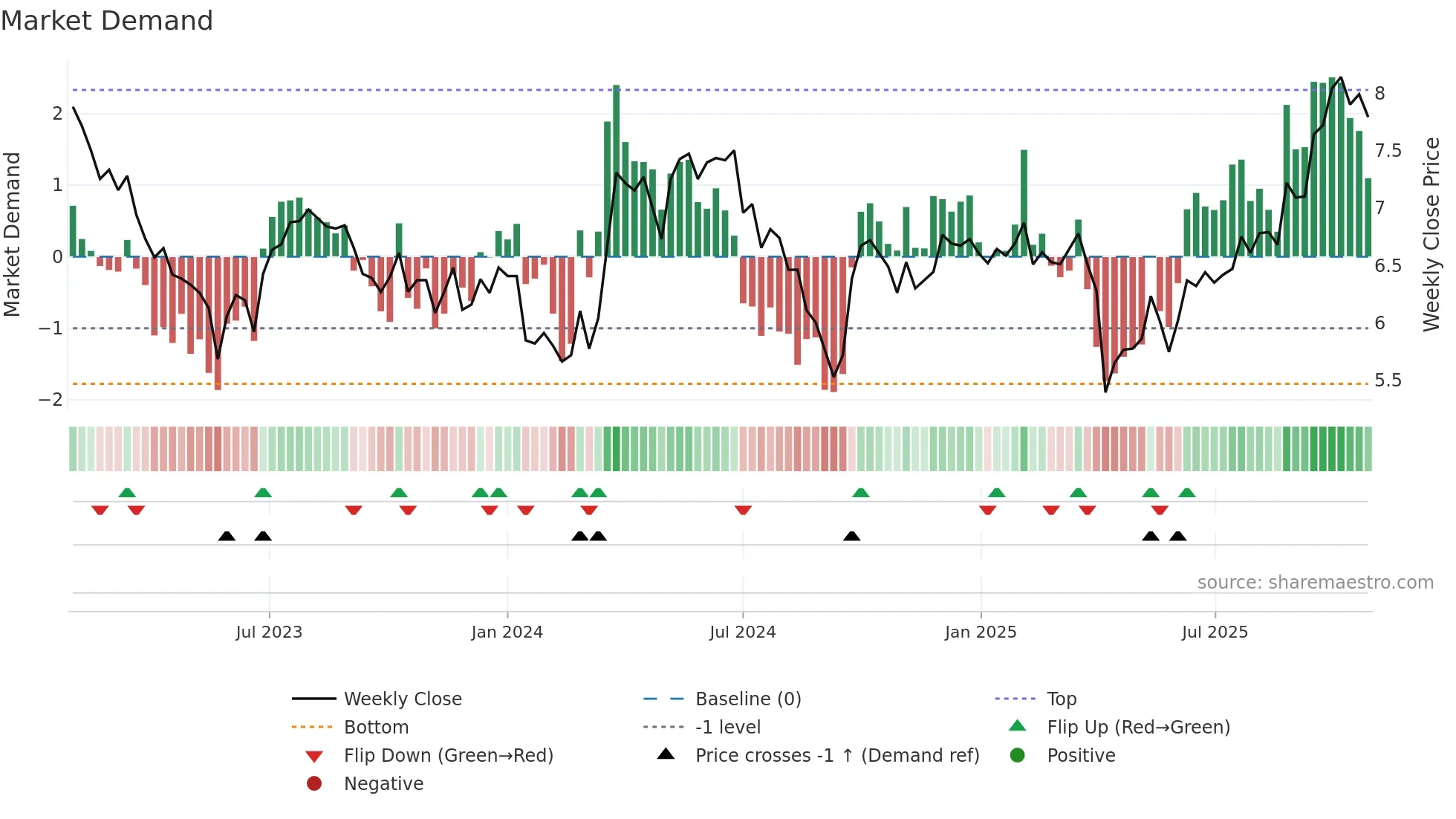 3899 weekly Market Demand chart