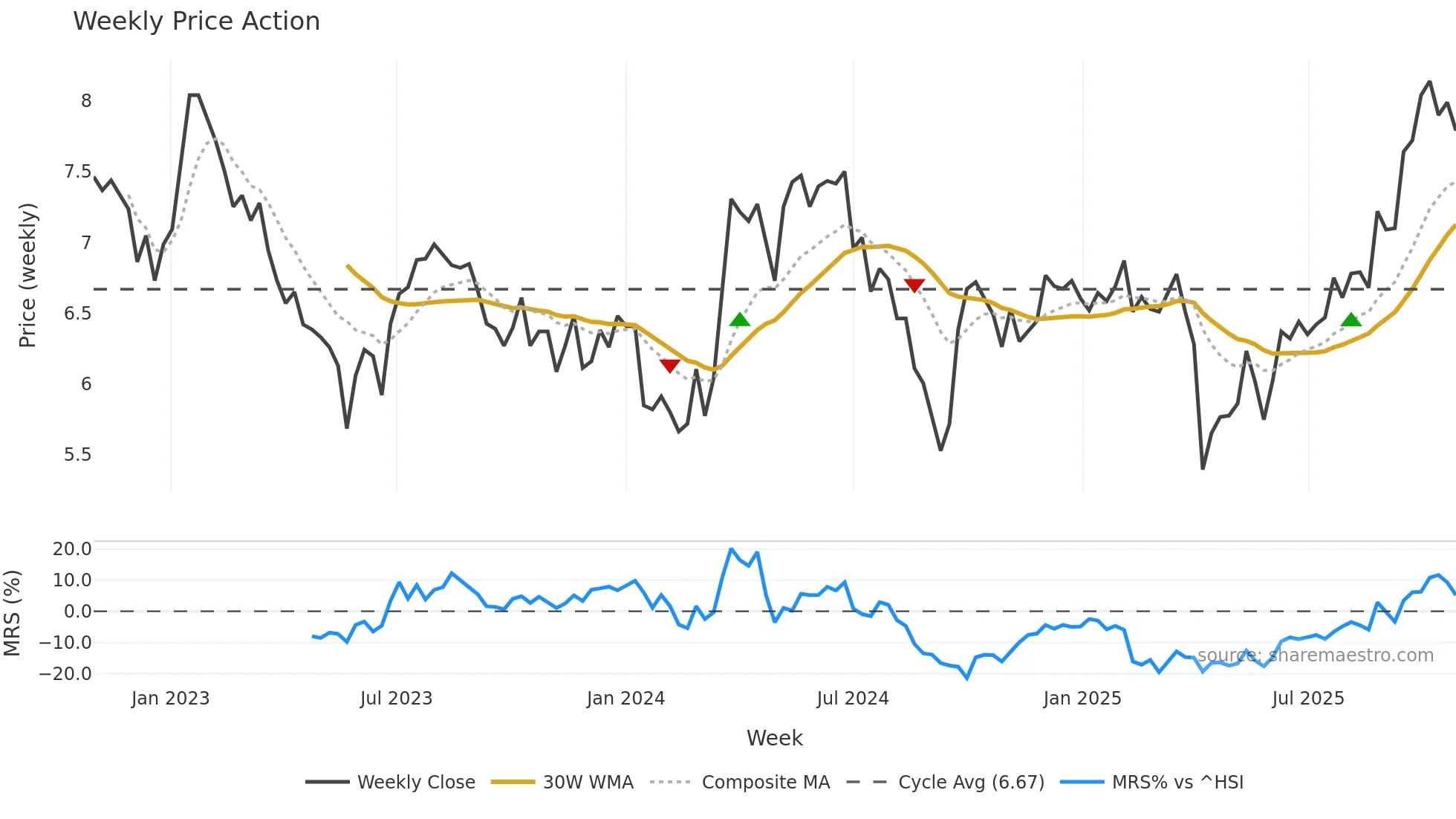 3899 weekly Price Action chart, closing 2025-10-27