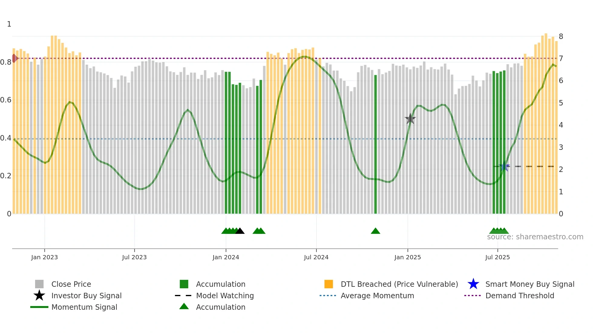3899 weekly Smart Money chart