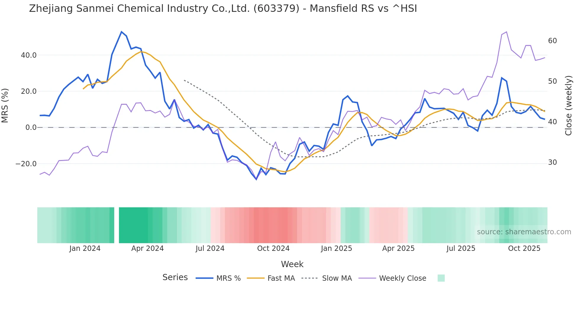 603379 Mansfield Relative Strength chart