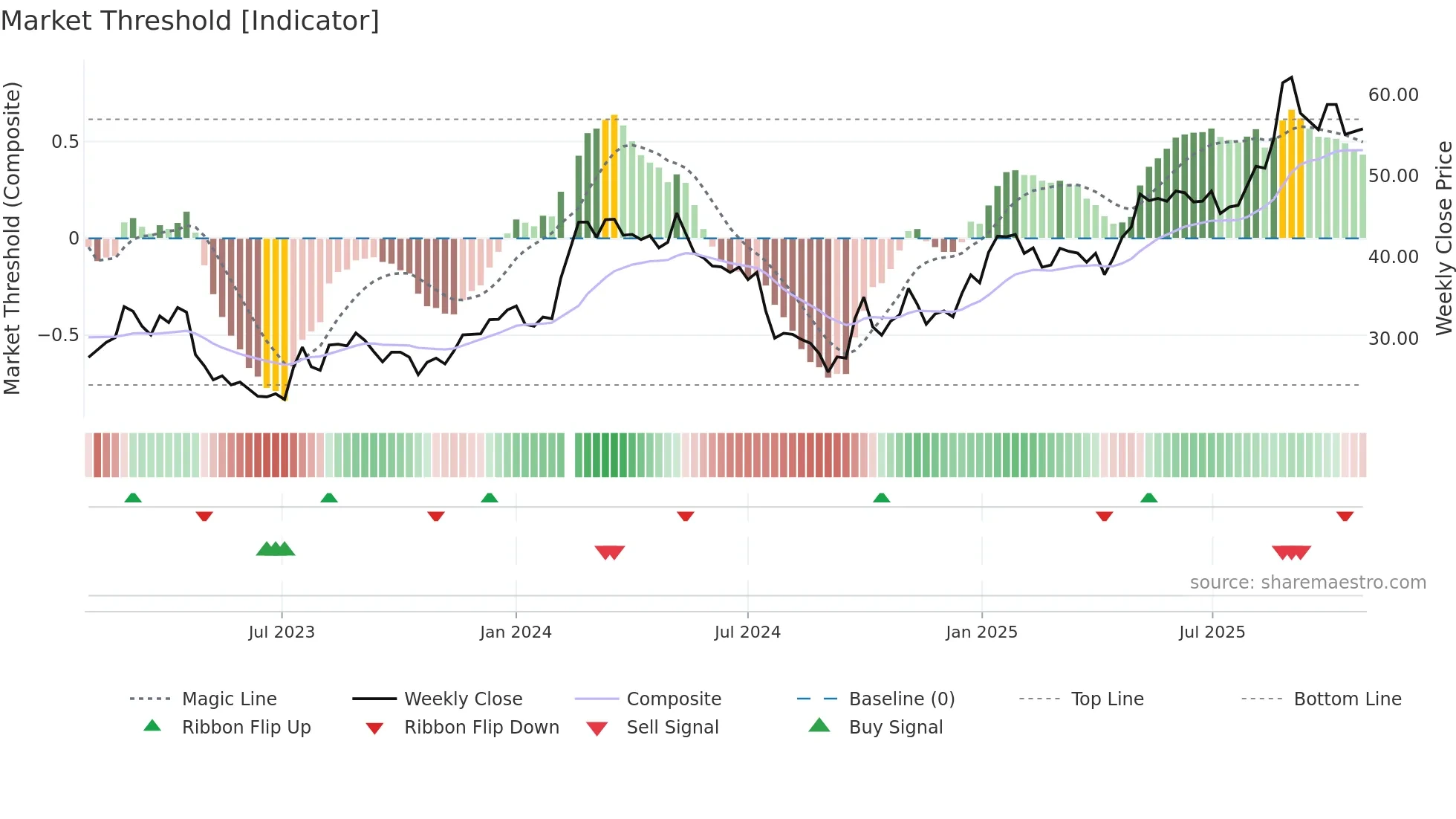 603379 weekly Market Threshold chart