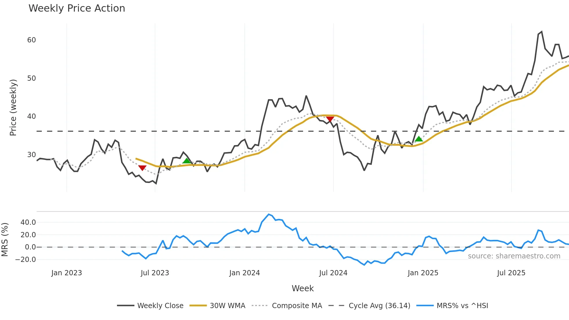 603379 weekly Price Action chart, closing 2025-10-27