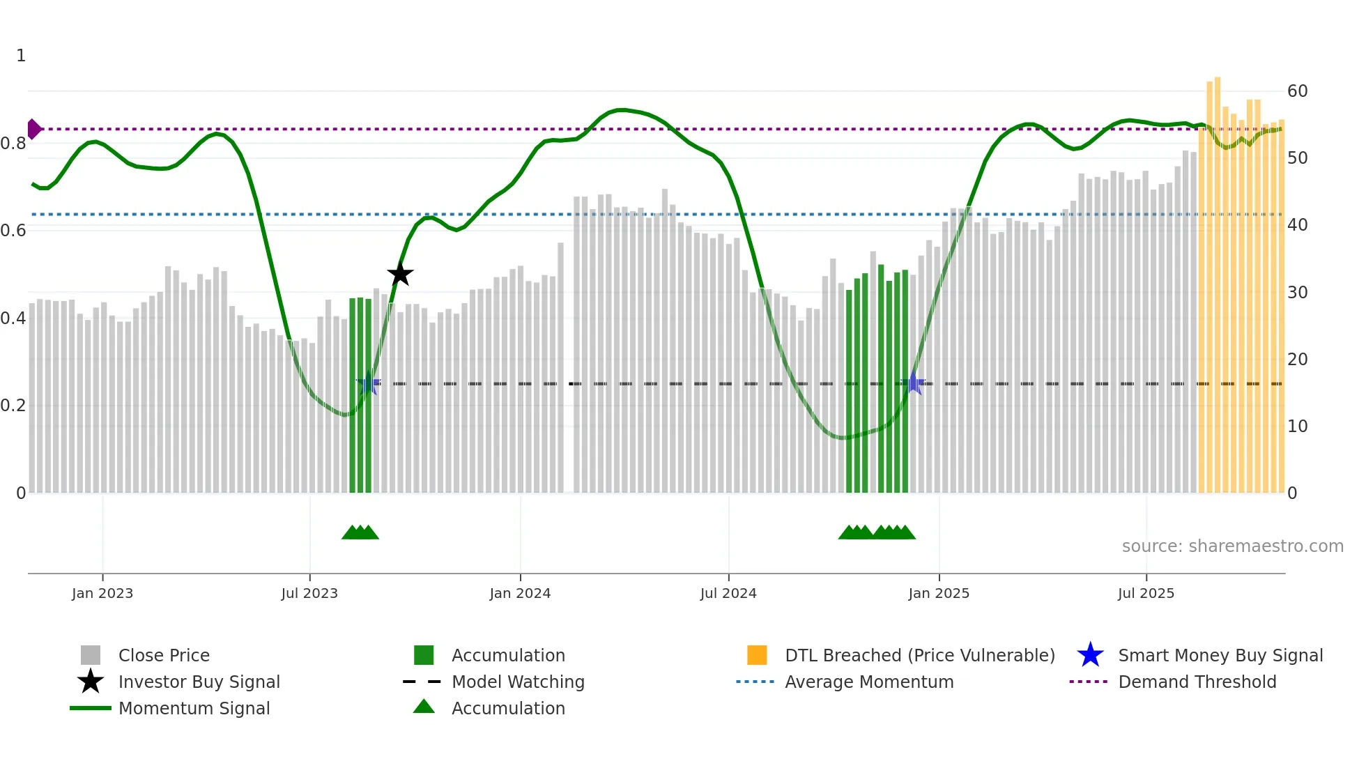 603379 weekly Smart Money chart